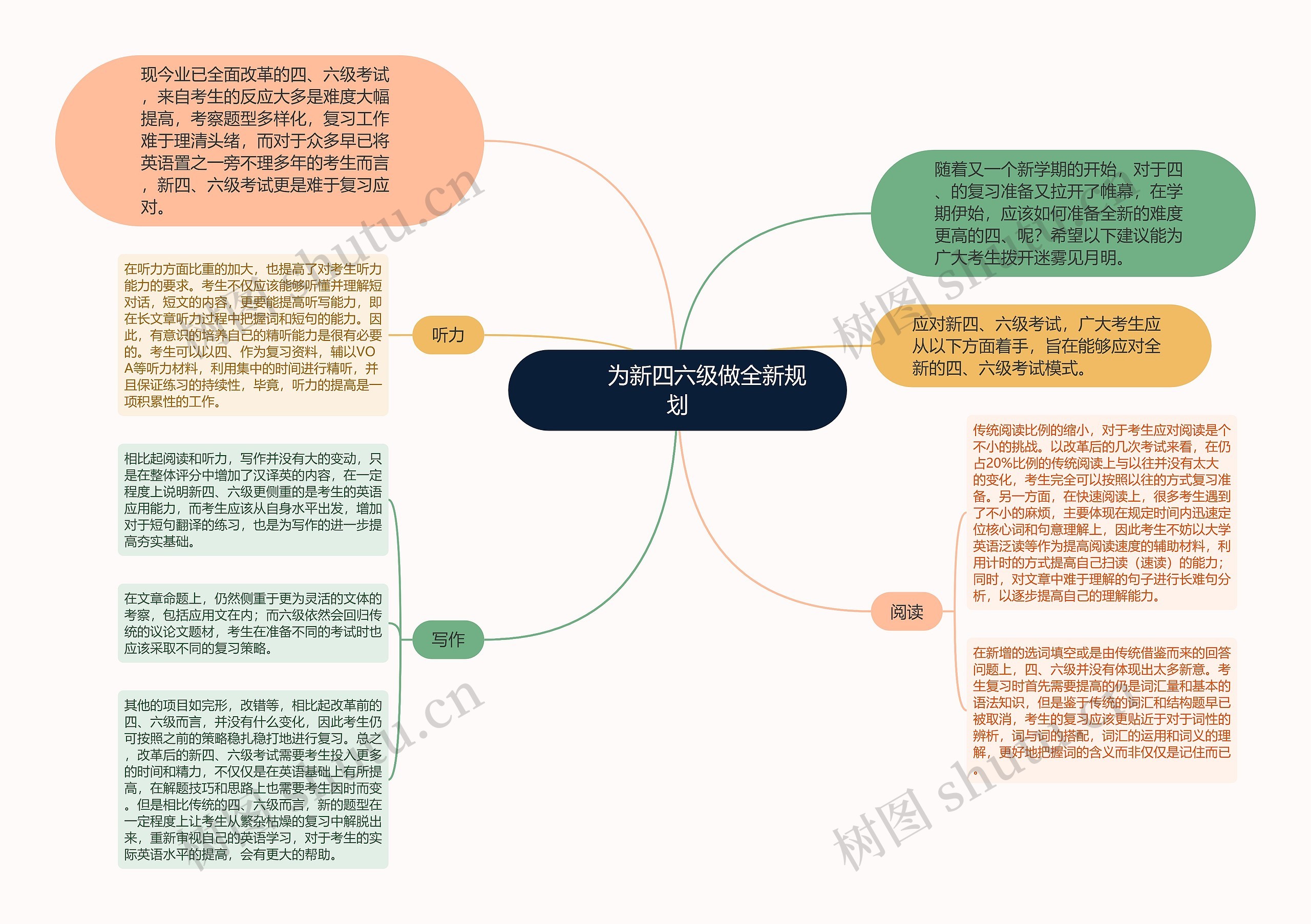         	为新四六级做全新规划