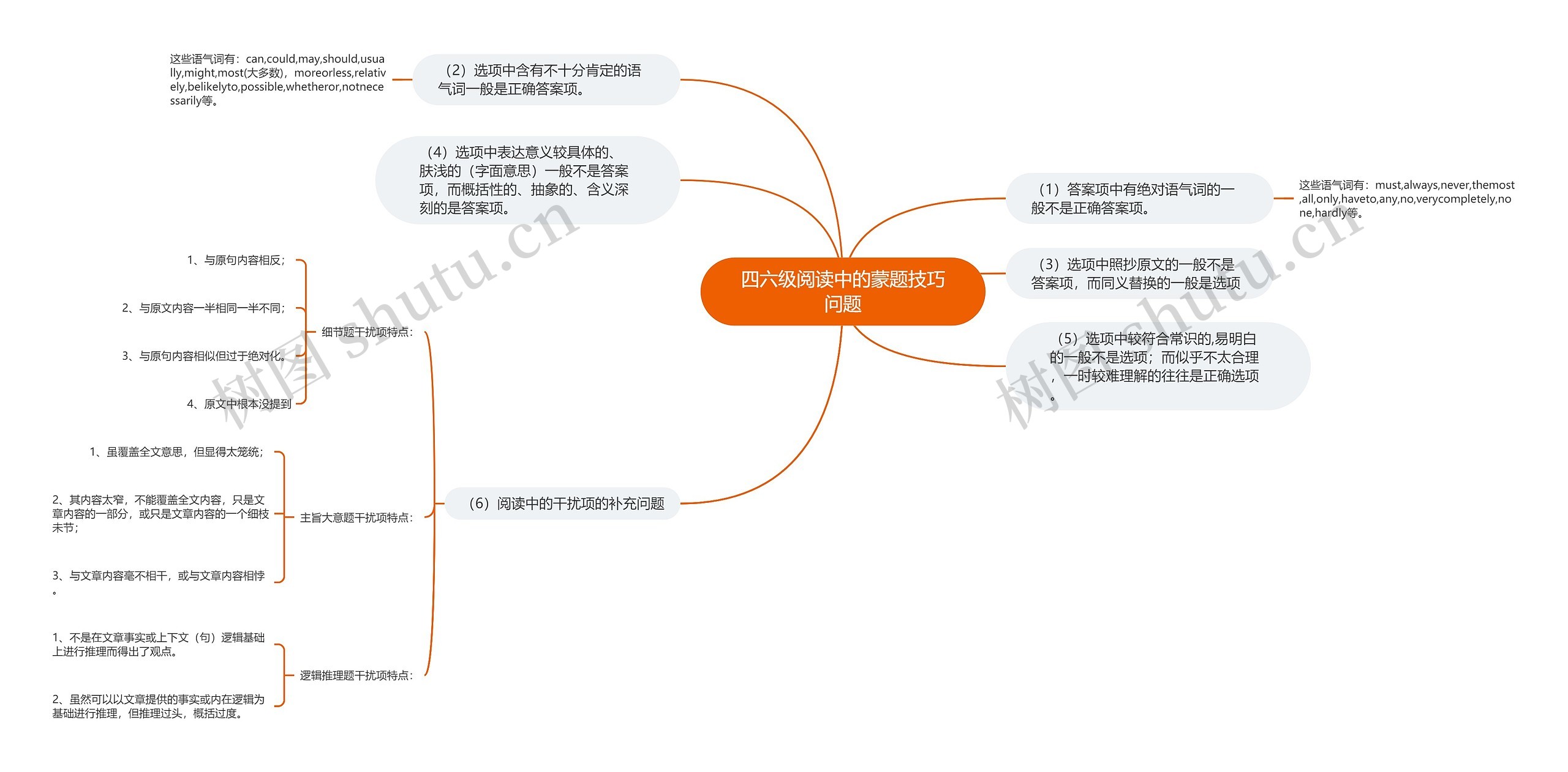 四六级阅读中的蒙题技巧问题思维导图