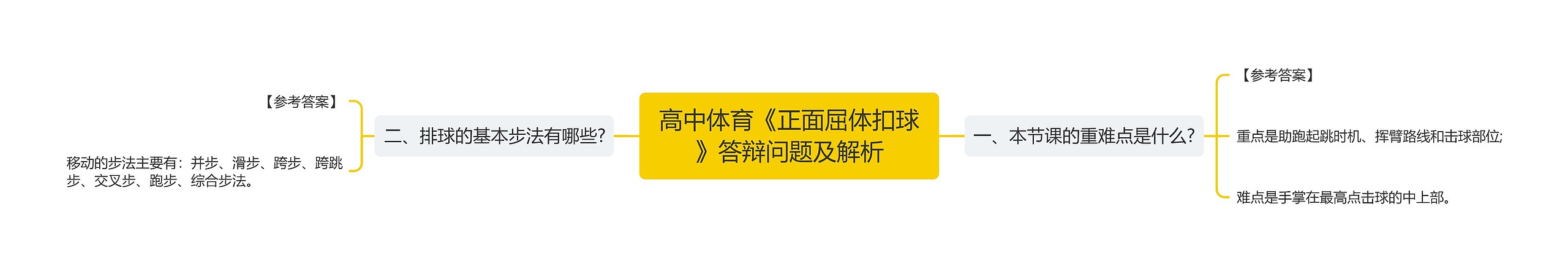 高中体育《正面屈体扣球》答辩问题及解析思维导图