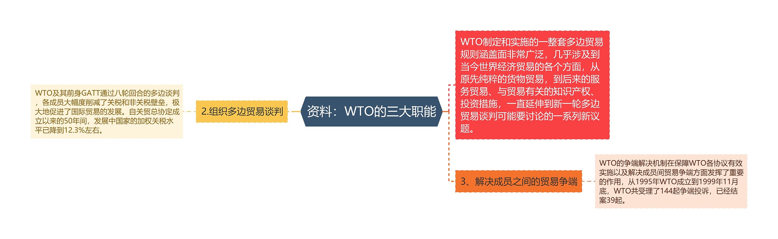 资料：WTO的三大职能