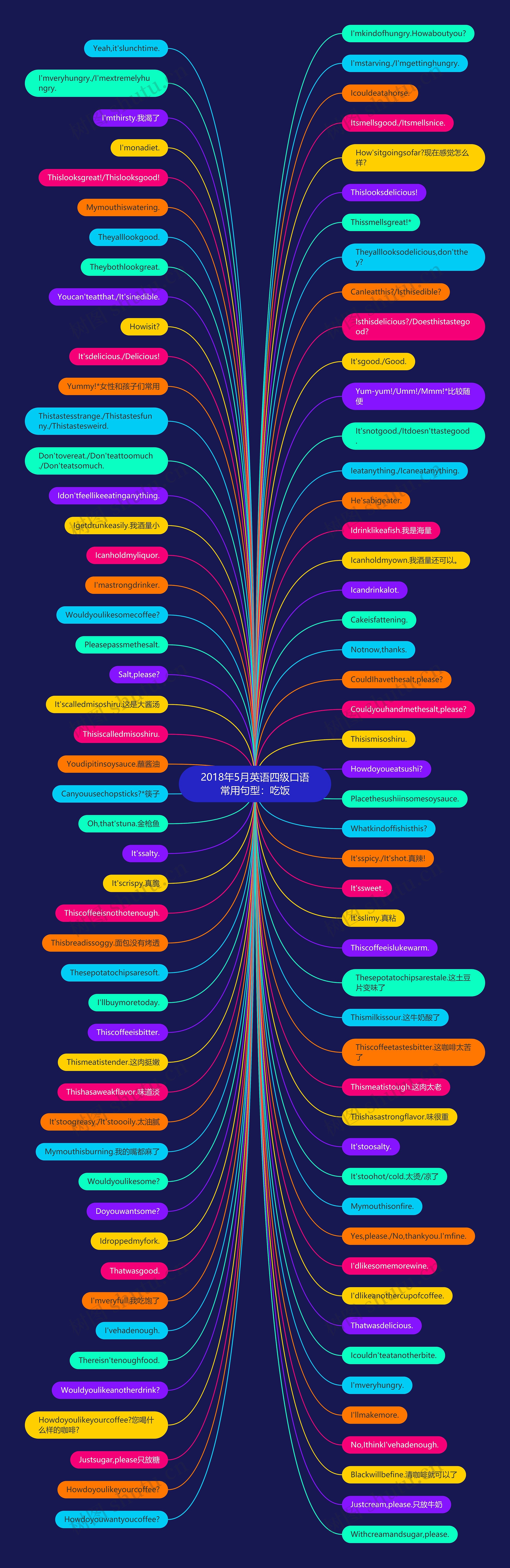 2018年5月英语四级口语常用句型：吃饭思维导图