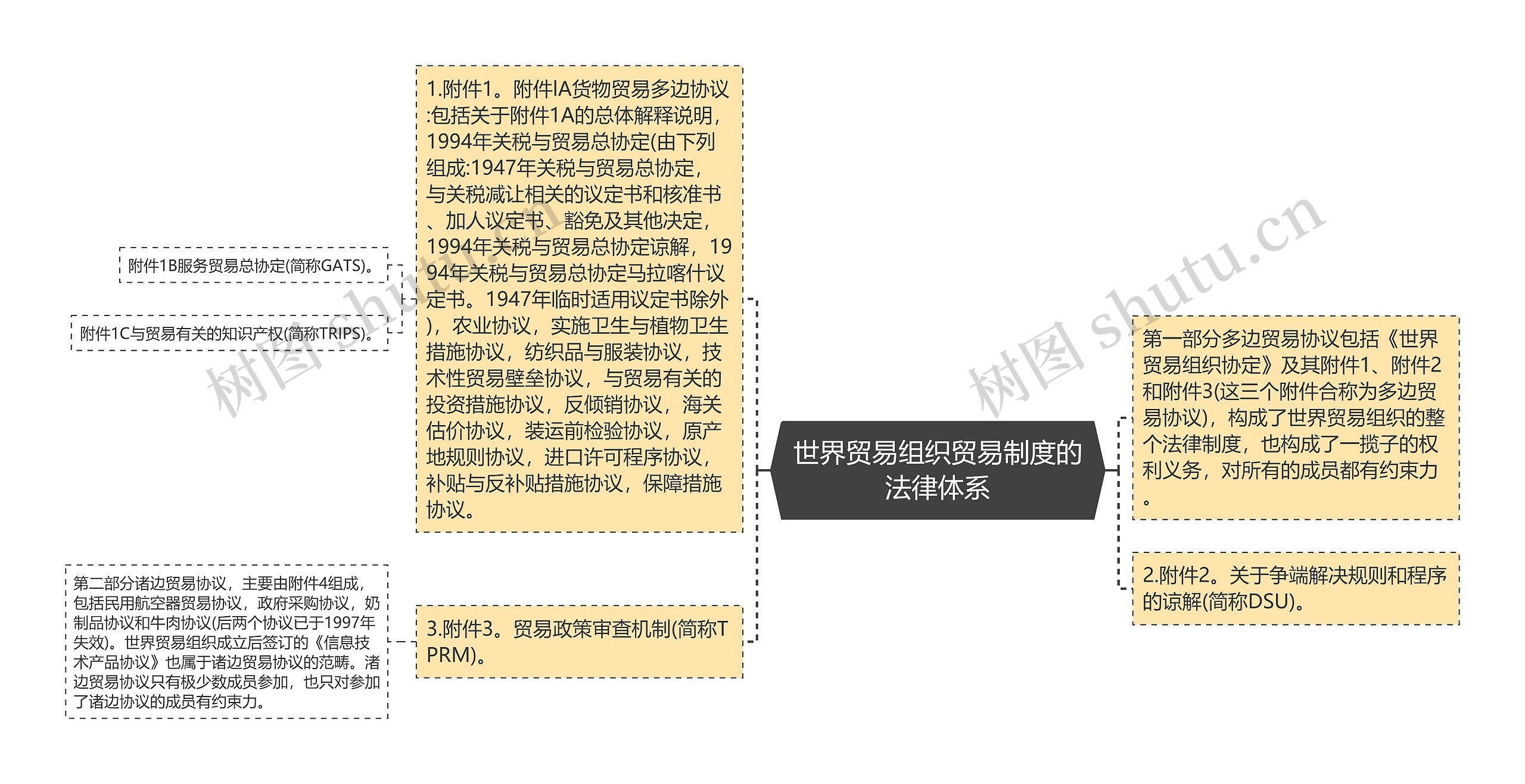 世界贸易组织贸易制度的法律体系思维导图