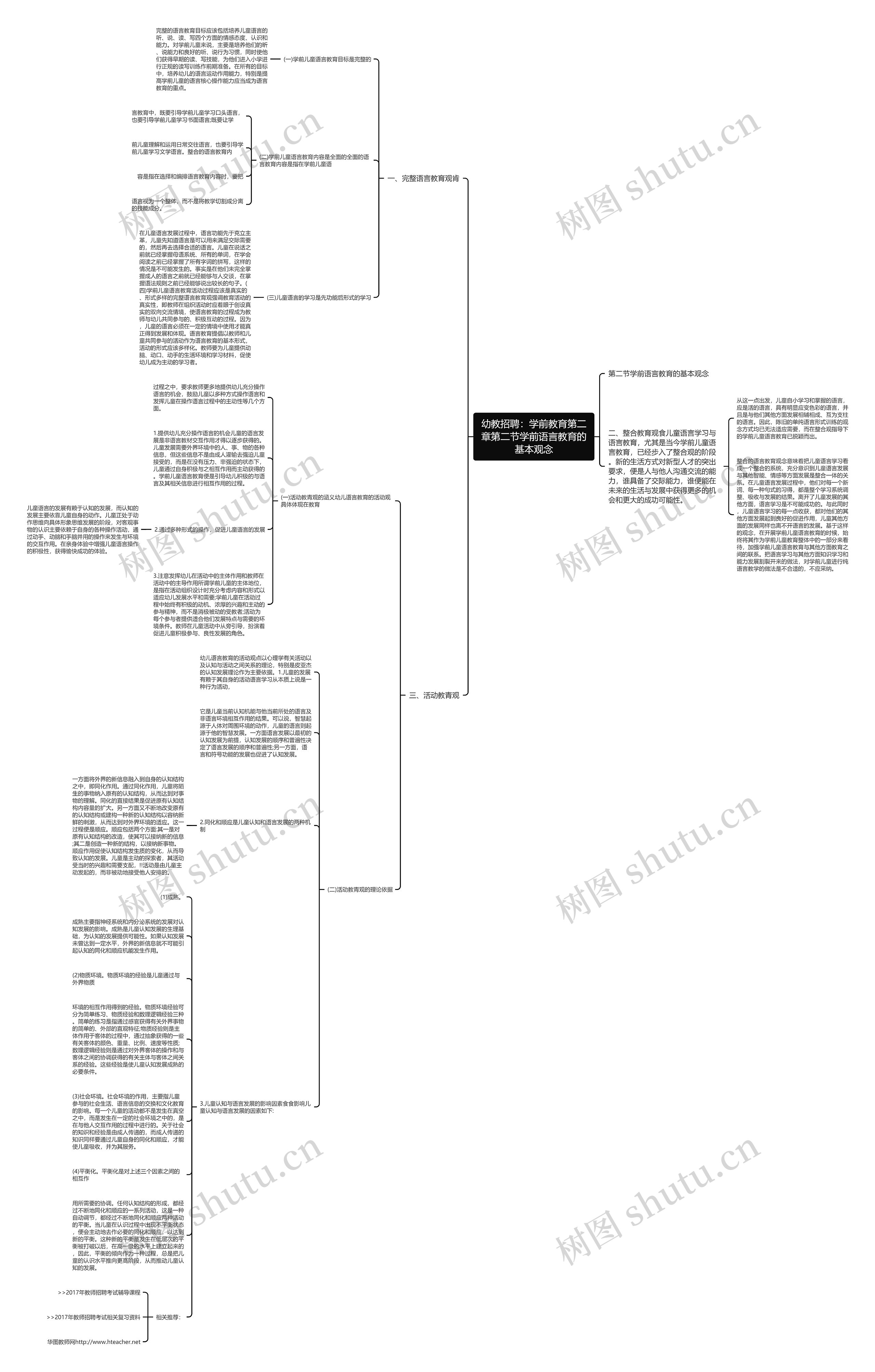 幼教招聘：学前教育第二章第二节学前语言教育的基本观念思维导图