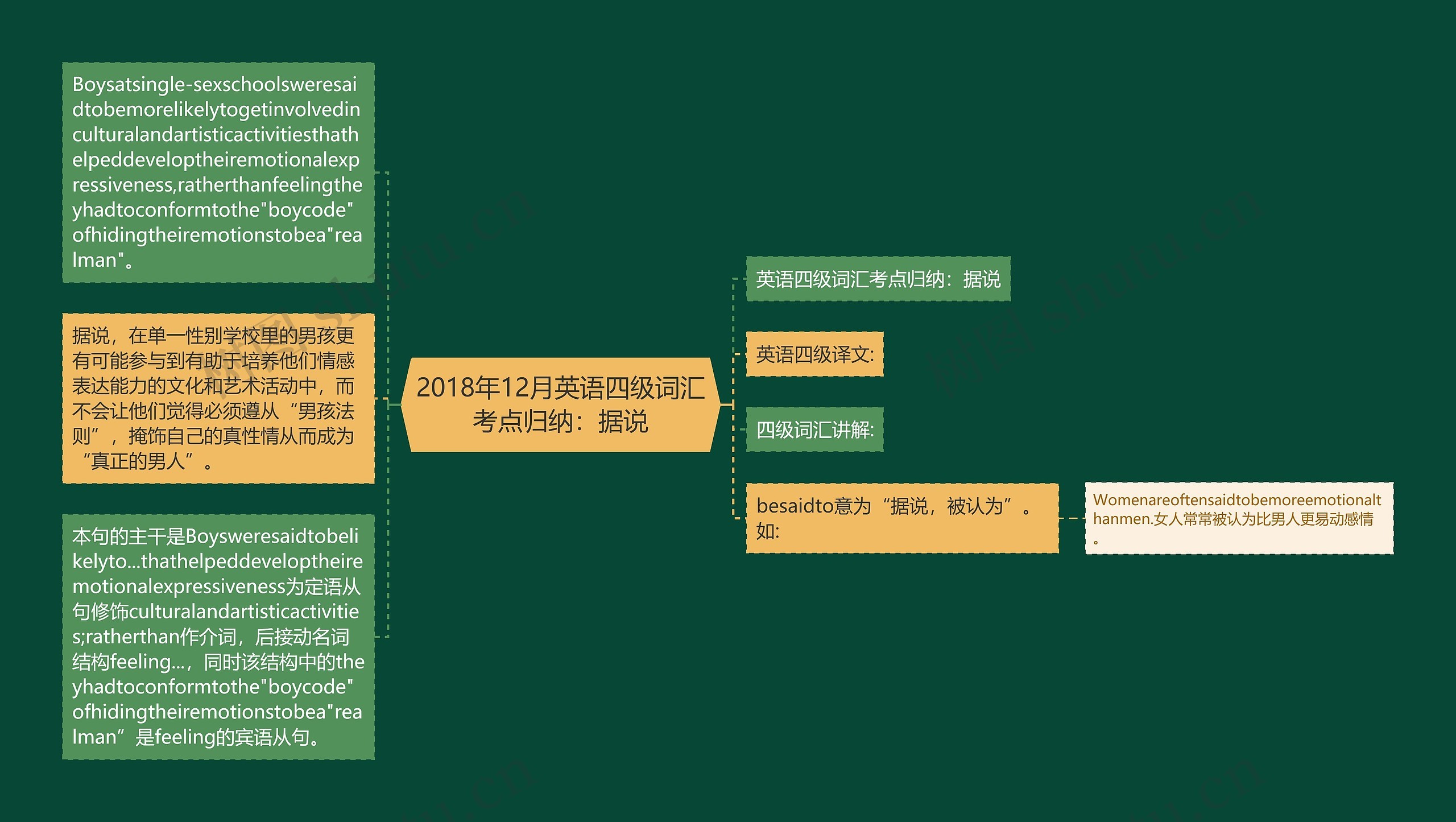 2018年12月英语四级词汇考点归纳：据说思维导图