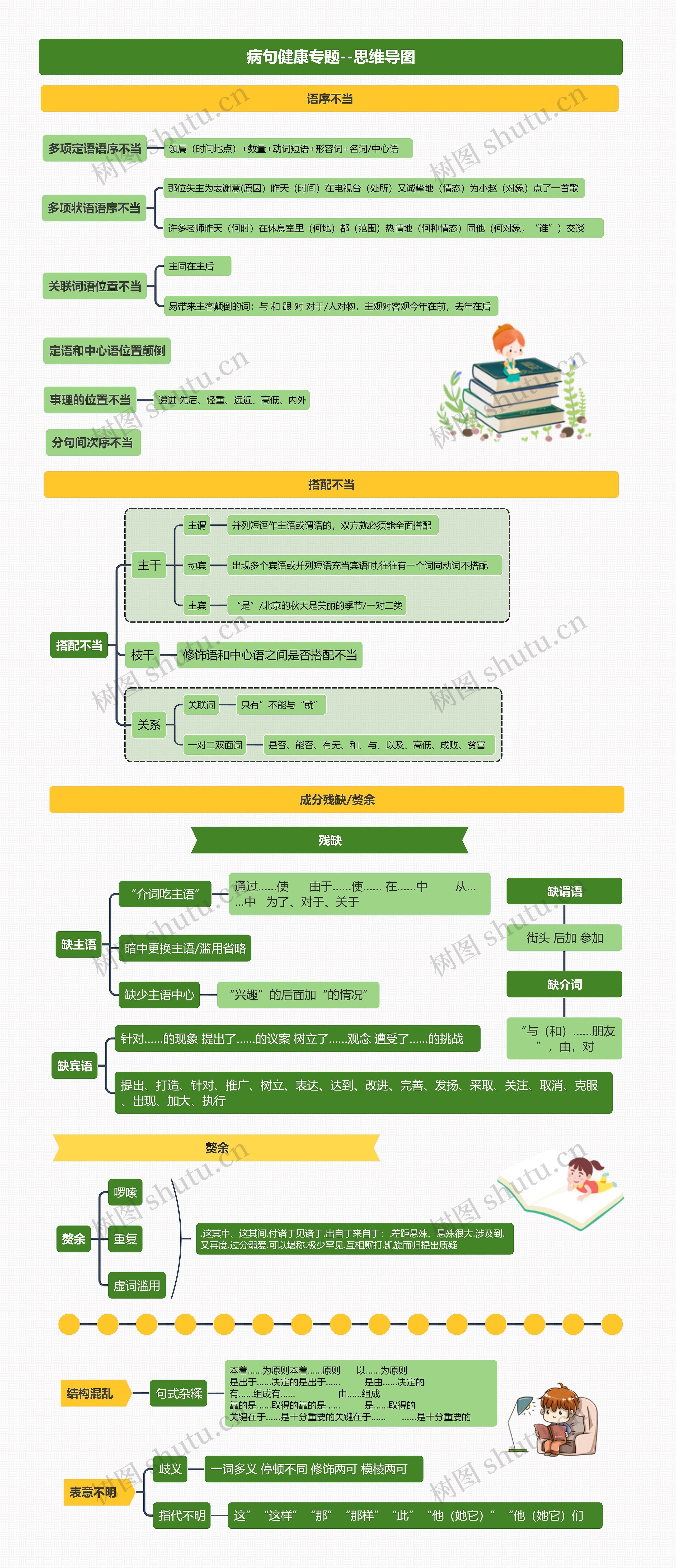 病句健康专题--思维导图