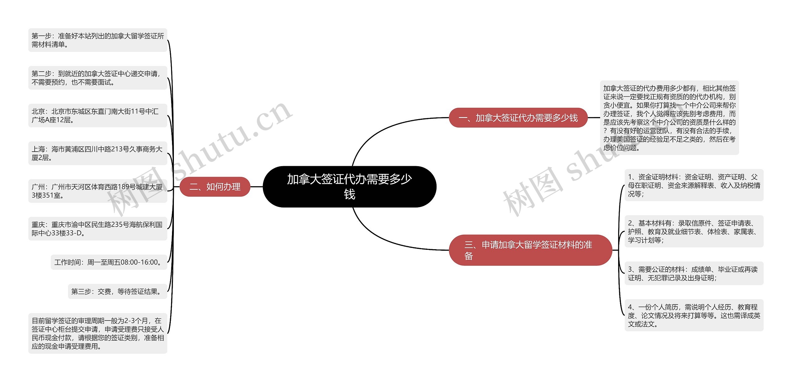 加拿大签证代办需要多少钱思维导图