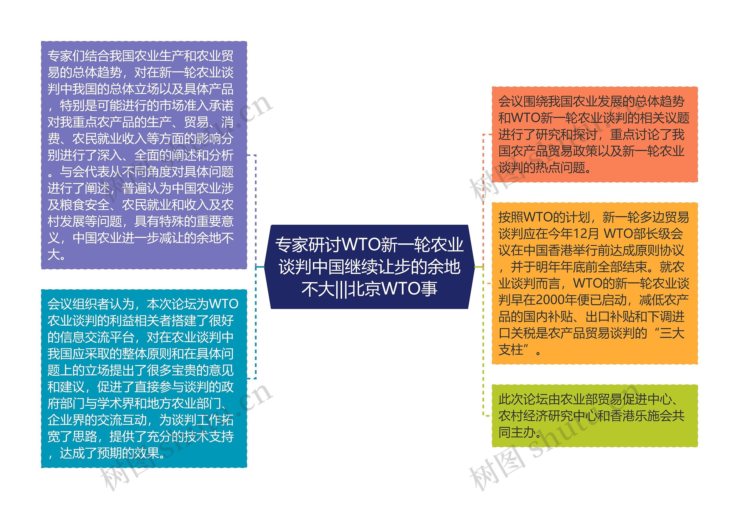 专家研讨WTO新一轮农业谈判中国继续让步的余地不大|||北京WTO事思维导图