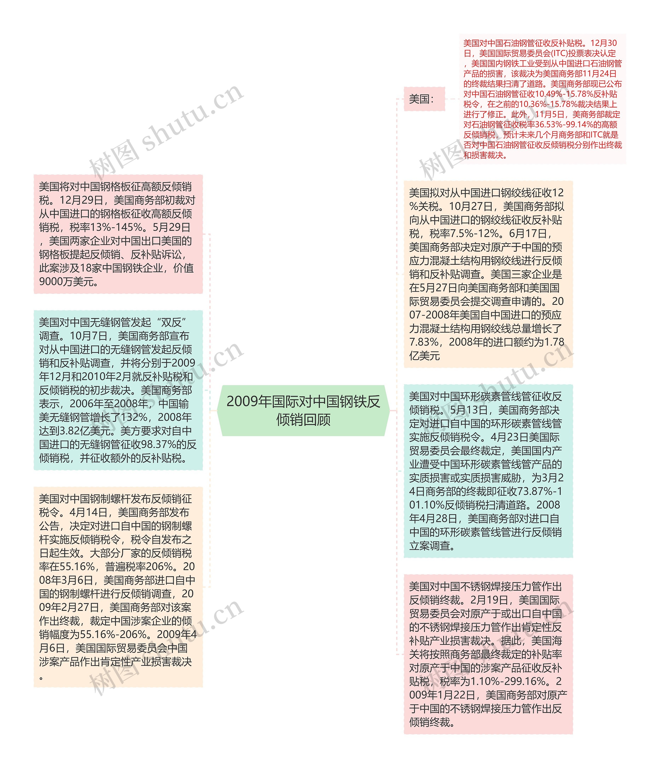 2009年国际对中国钢铁反倾销回顾思维导图