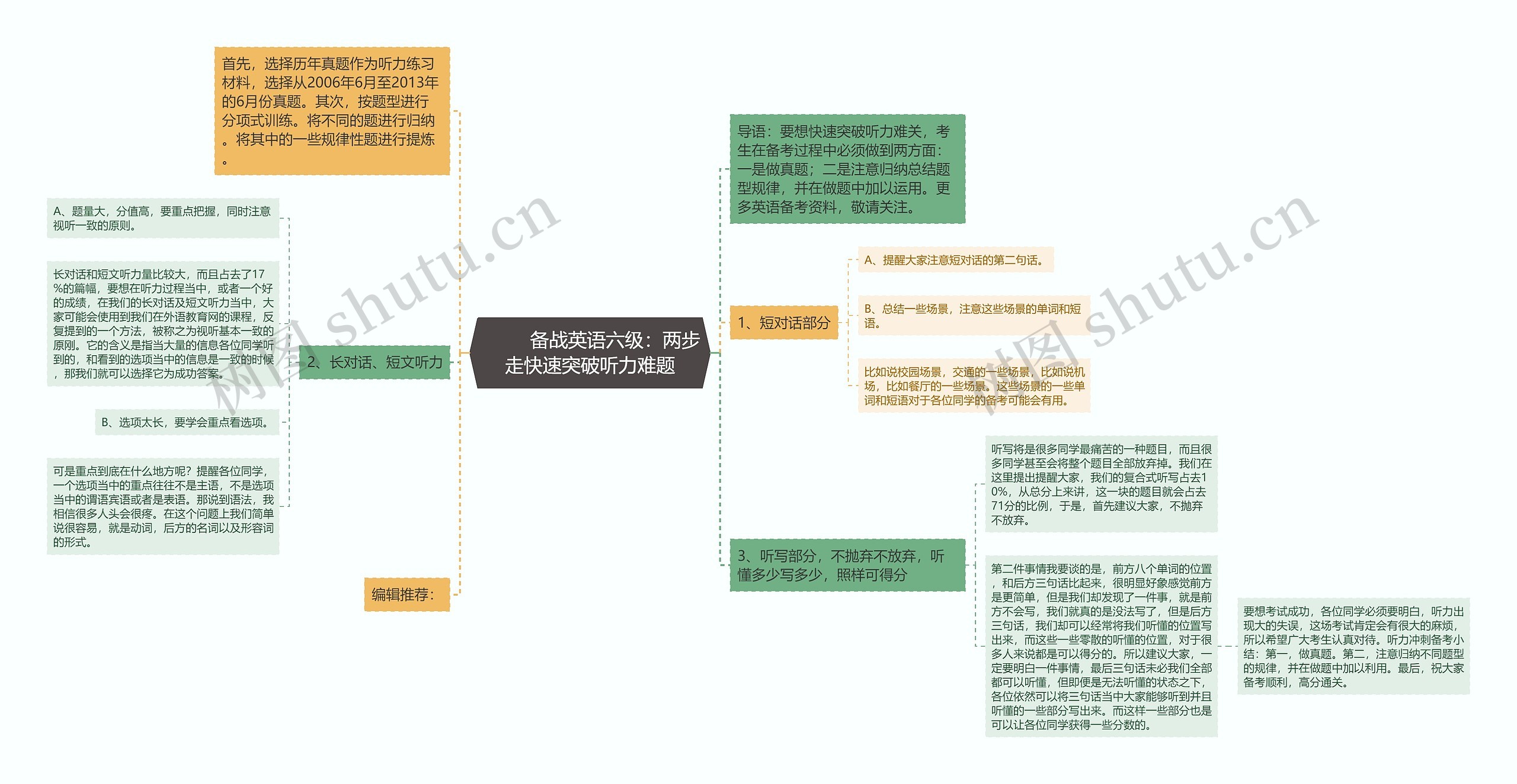         	备战英语六级：两步走快速突破听力难题思维导图