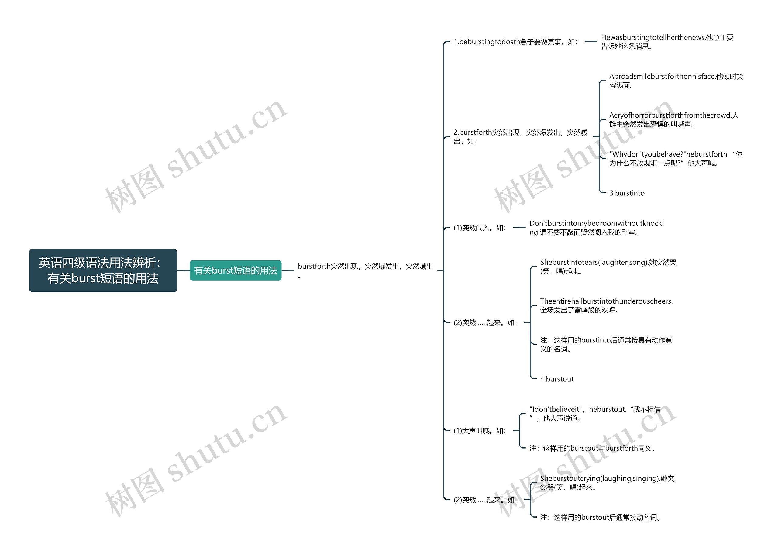 英语四级语法用法辨析：有关burst短语的用法思维导图