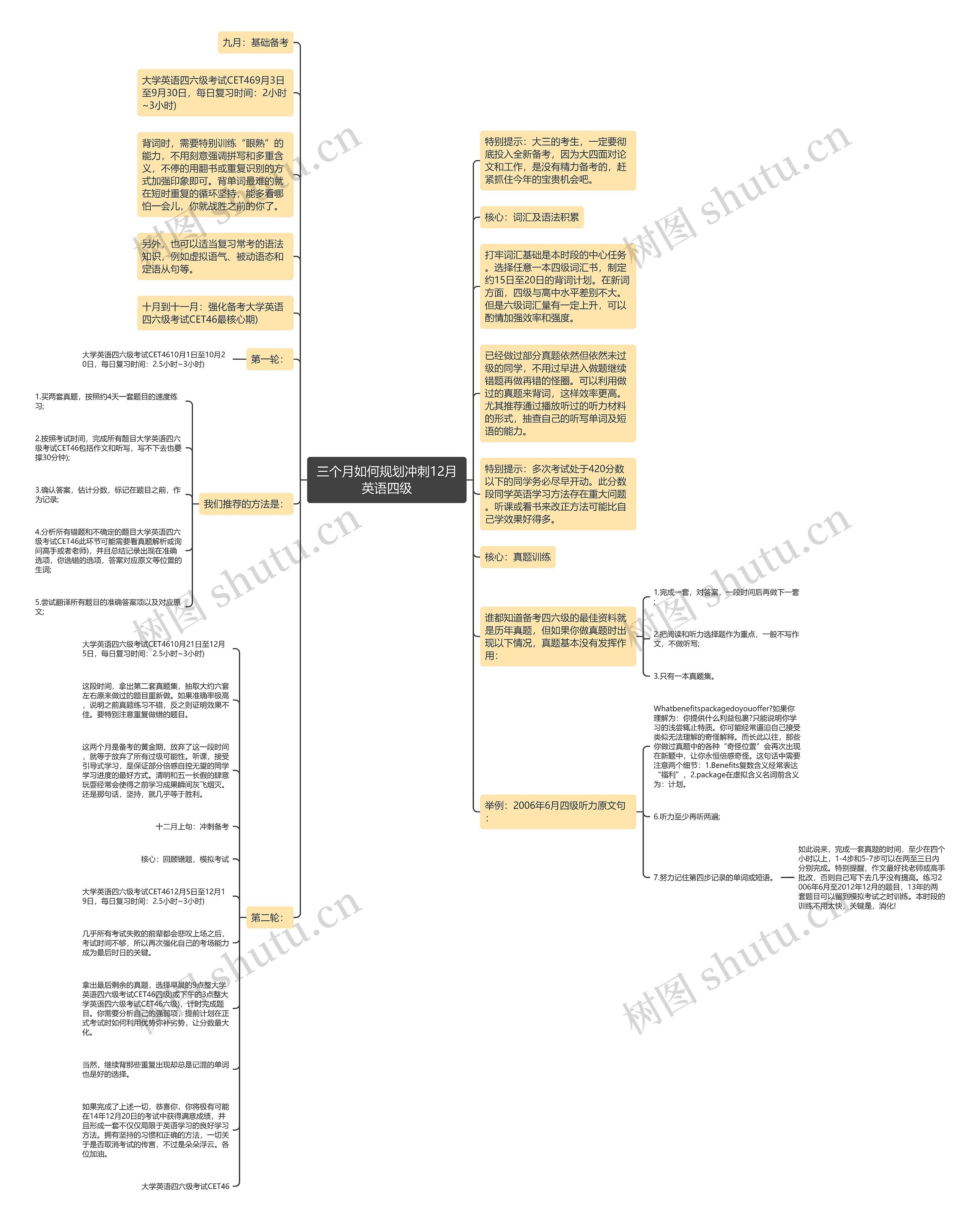 三个月如何规划冲刺12月英语四级思维导图