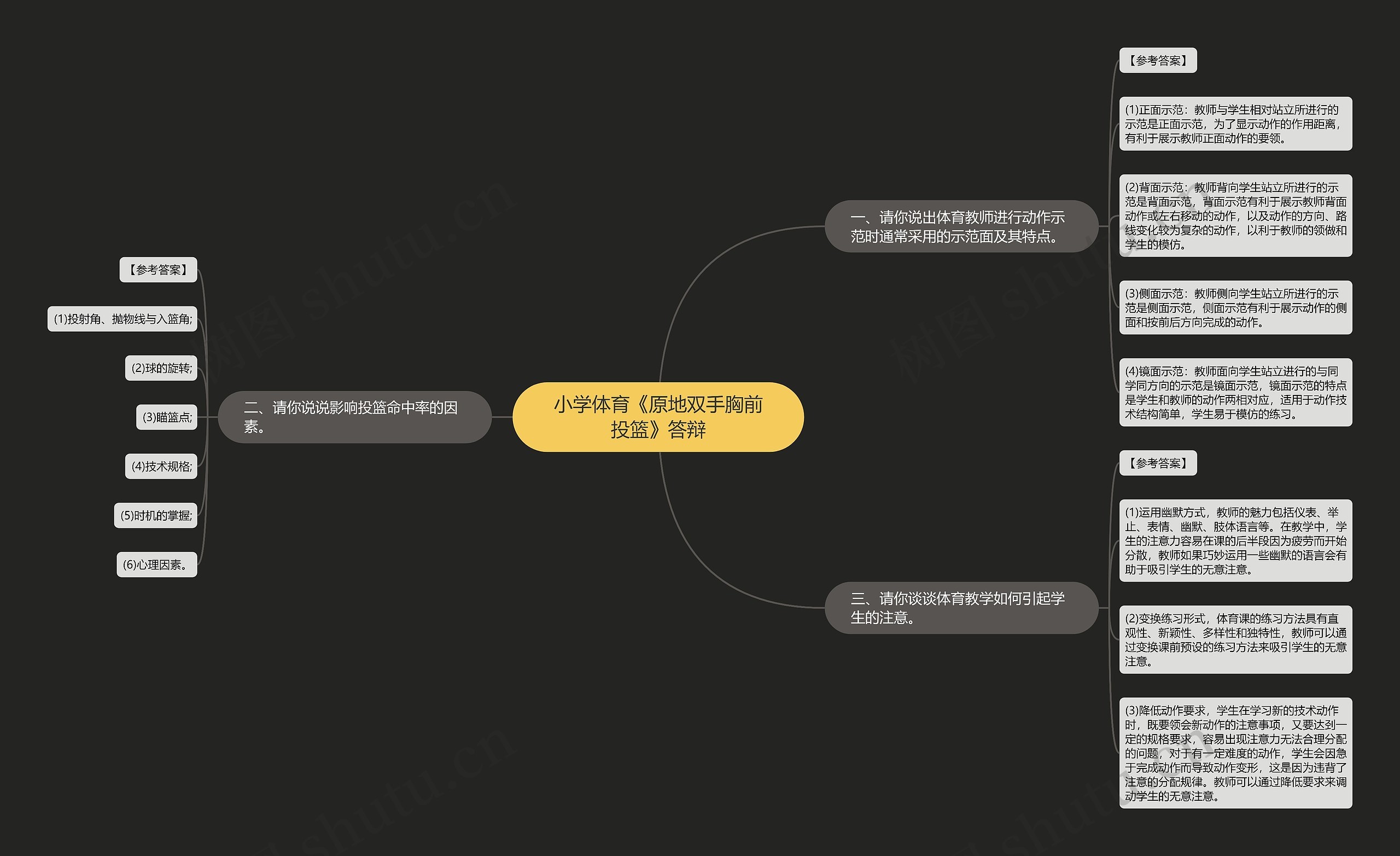 小学体育《原地双手胸前投篮》答辩思维导图