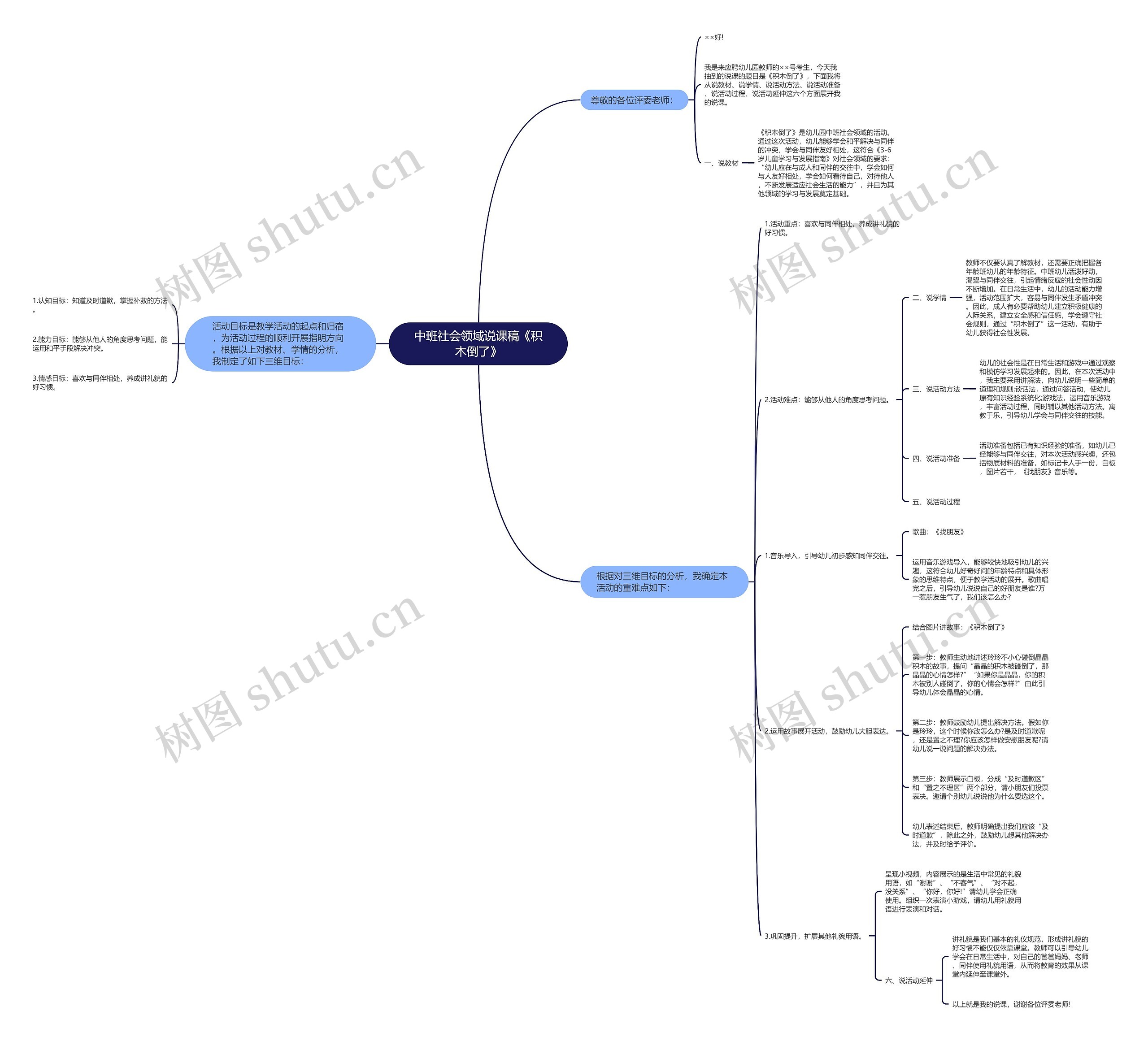 中班社会领域说课稿《积木倒了》思维导图