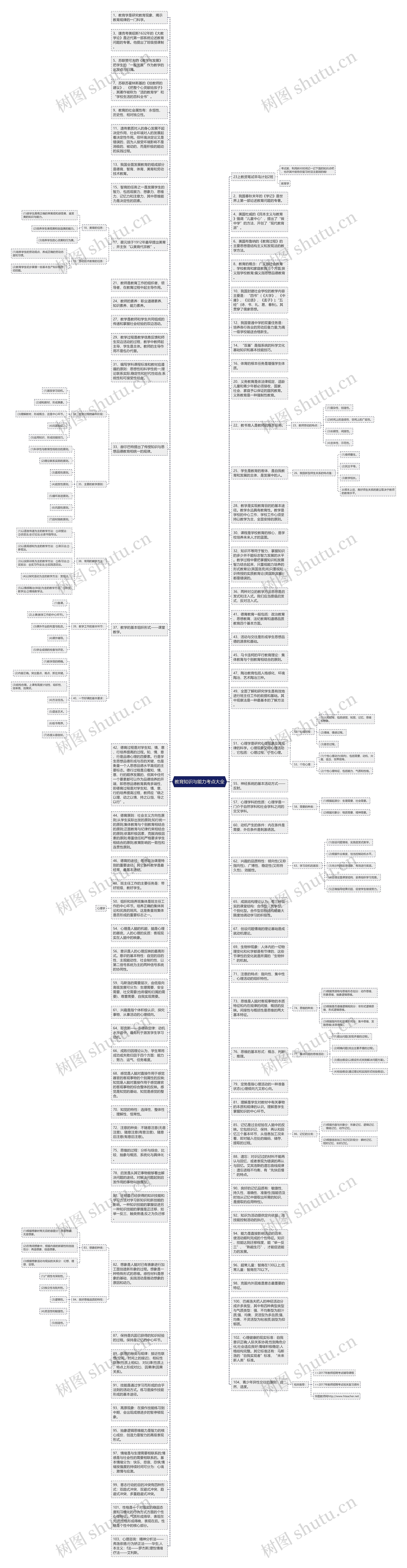 教育知识与能力考点大全思维导图