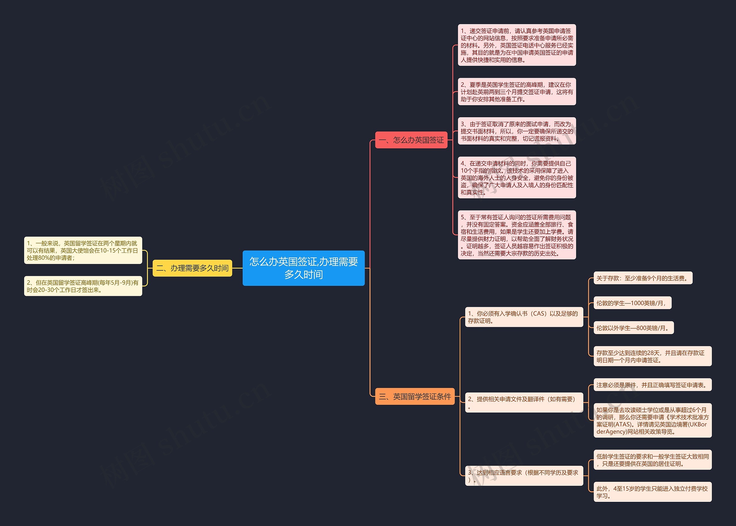 怎么办英国签证,办理需要多久时间思维导图