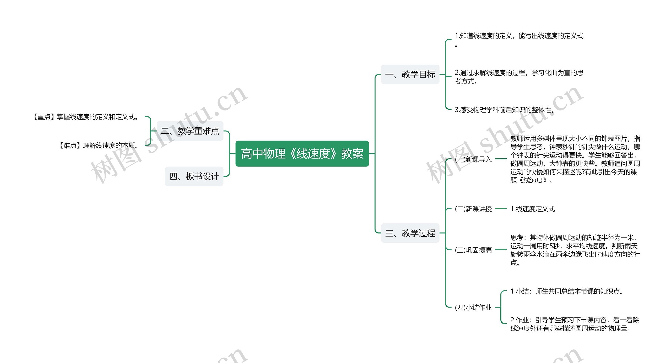 高中物理《线速度》教案思维导图
