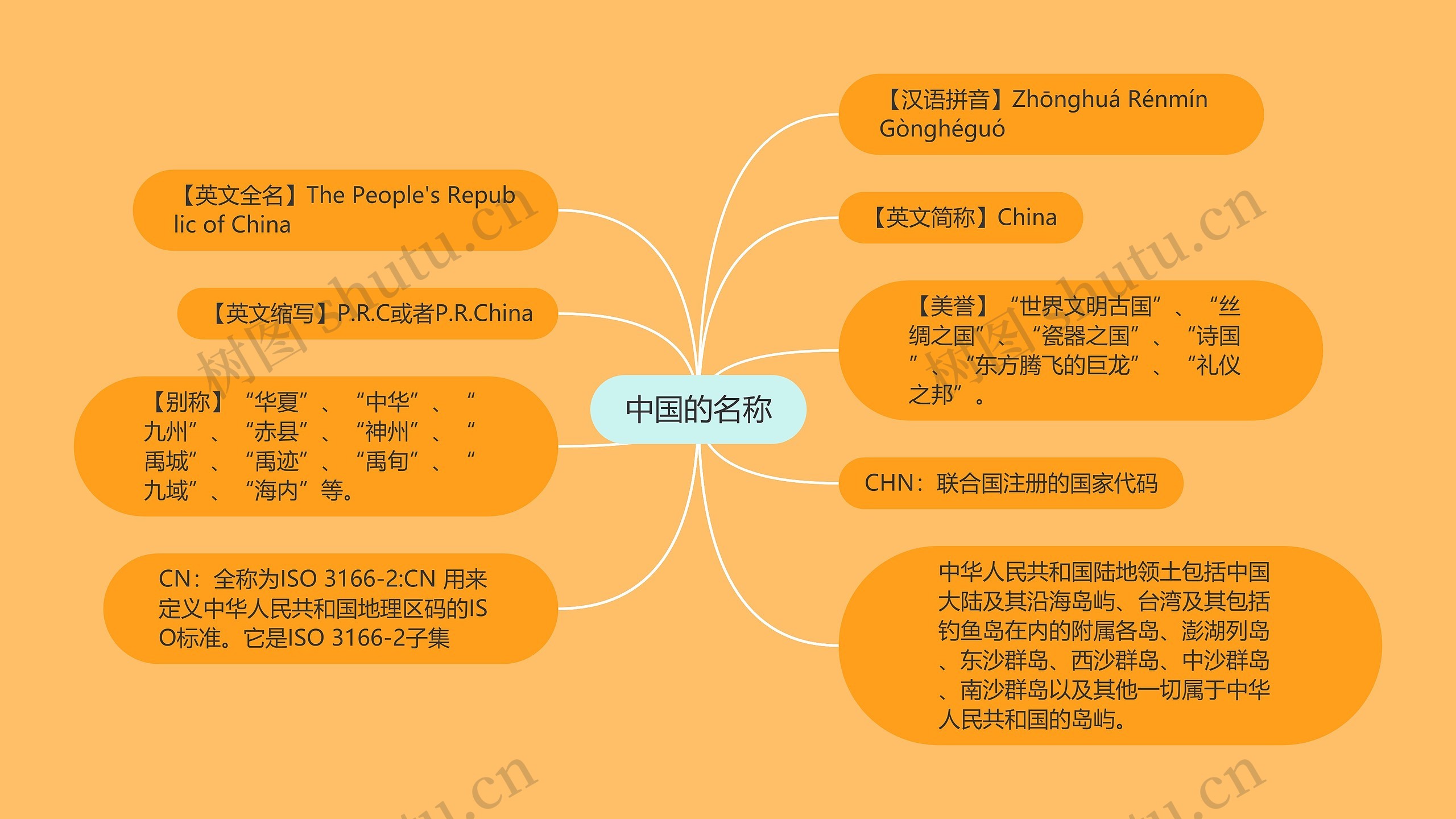 中国的名称思维导图