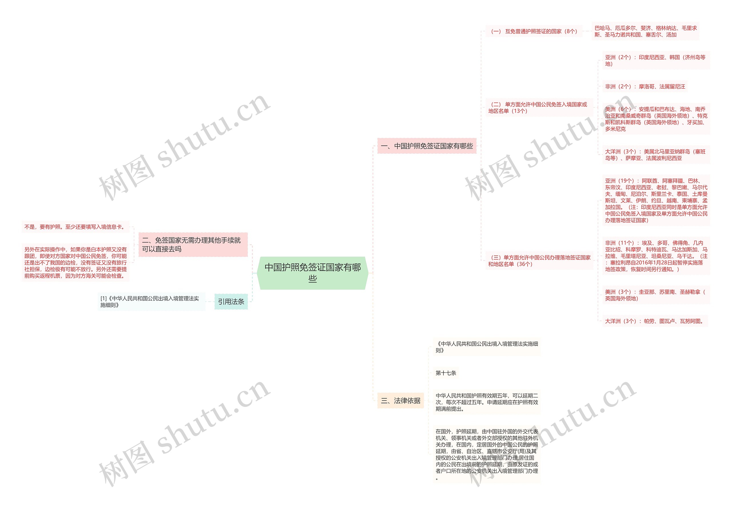 中国护照免签证国家有哪些思维导图