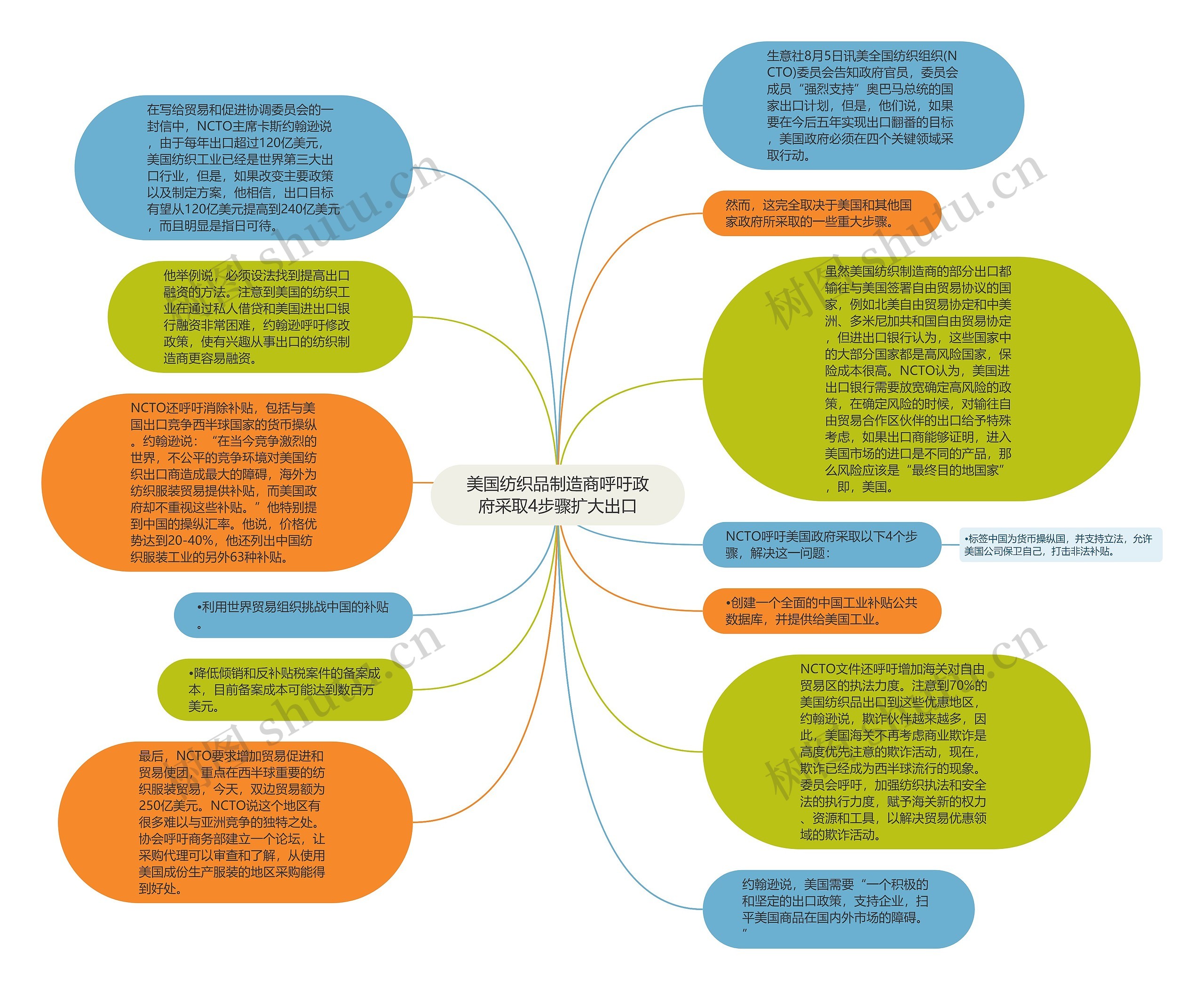美国纺织品制造商呼吁政府采取4步骤扩大出口思维导图