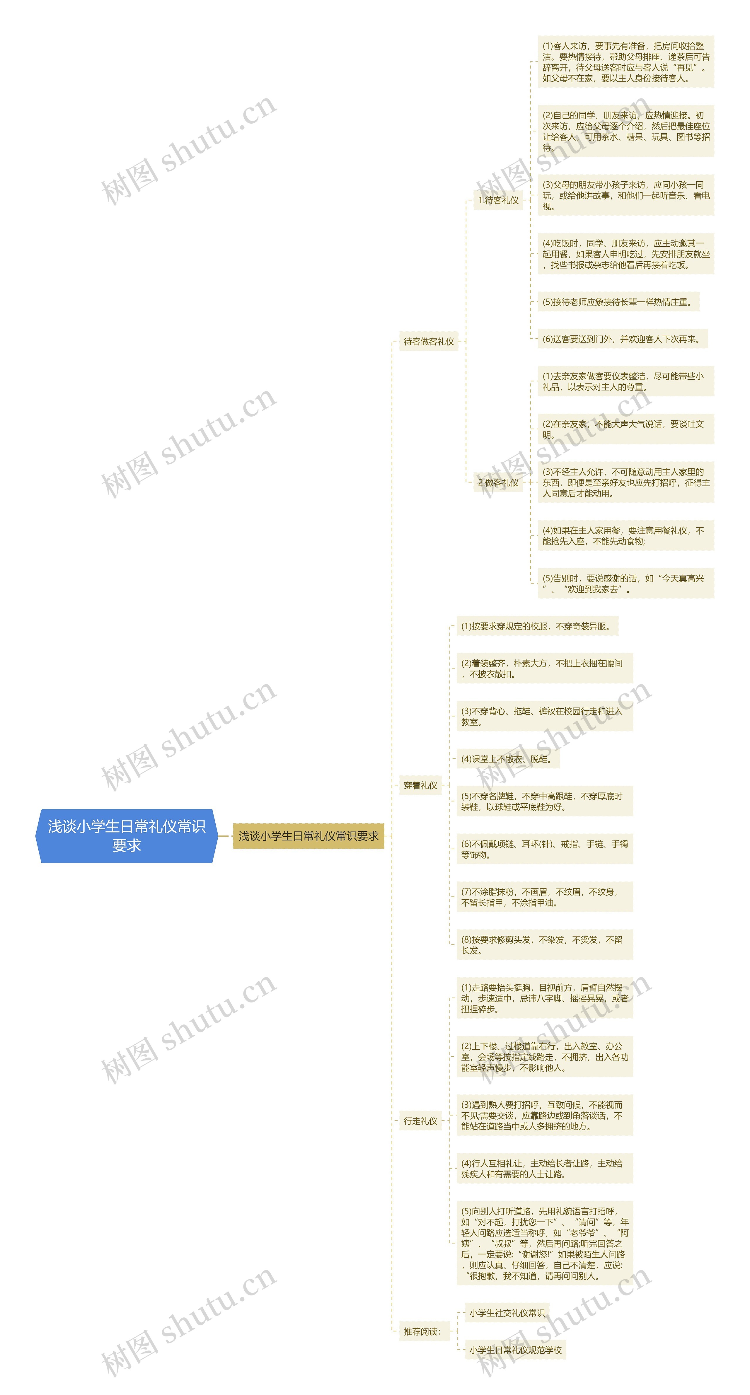 浅谈小学生日常礼仪常识要求思维导图