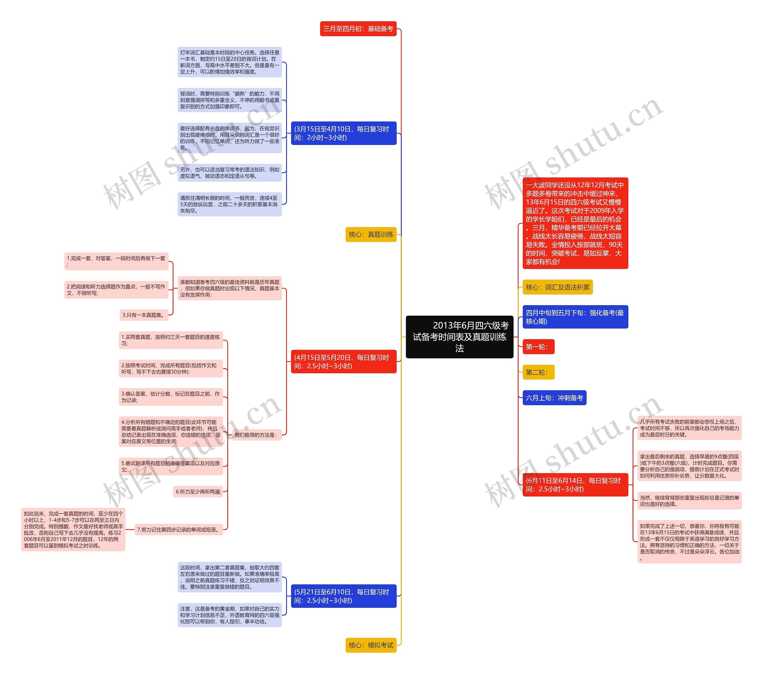         	2013年6月四六级考试备考时间表及真题训练法思维导图