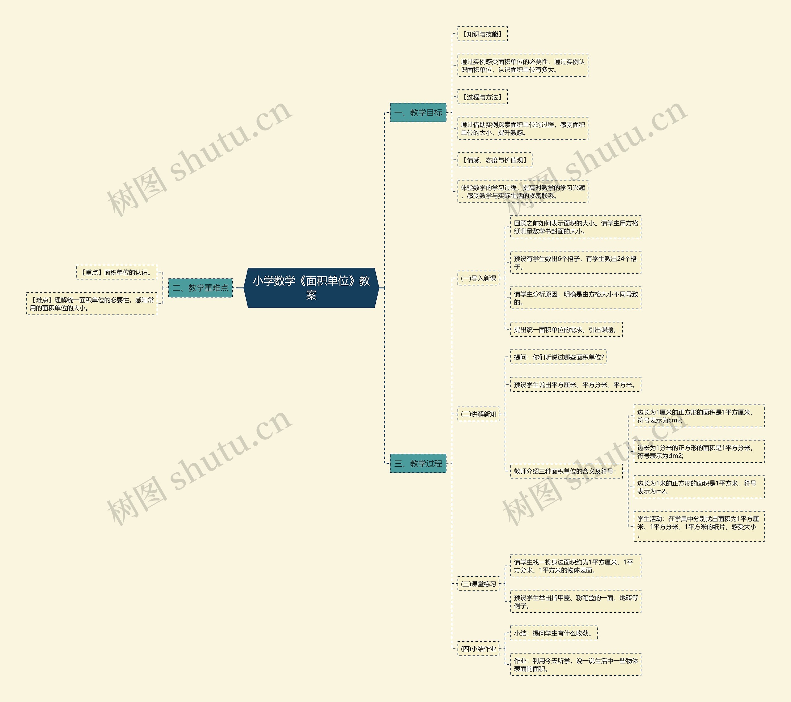小学数学《面积单位》教案思维导图