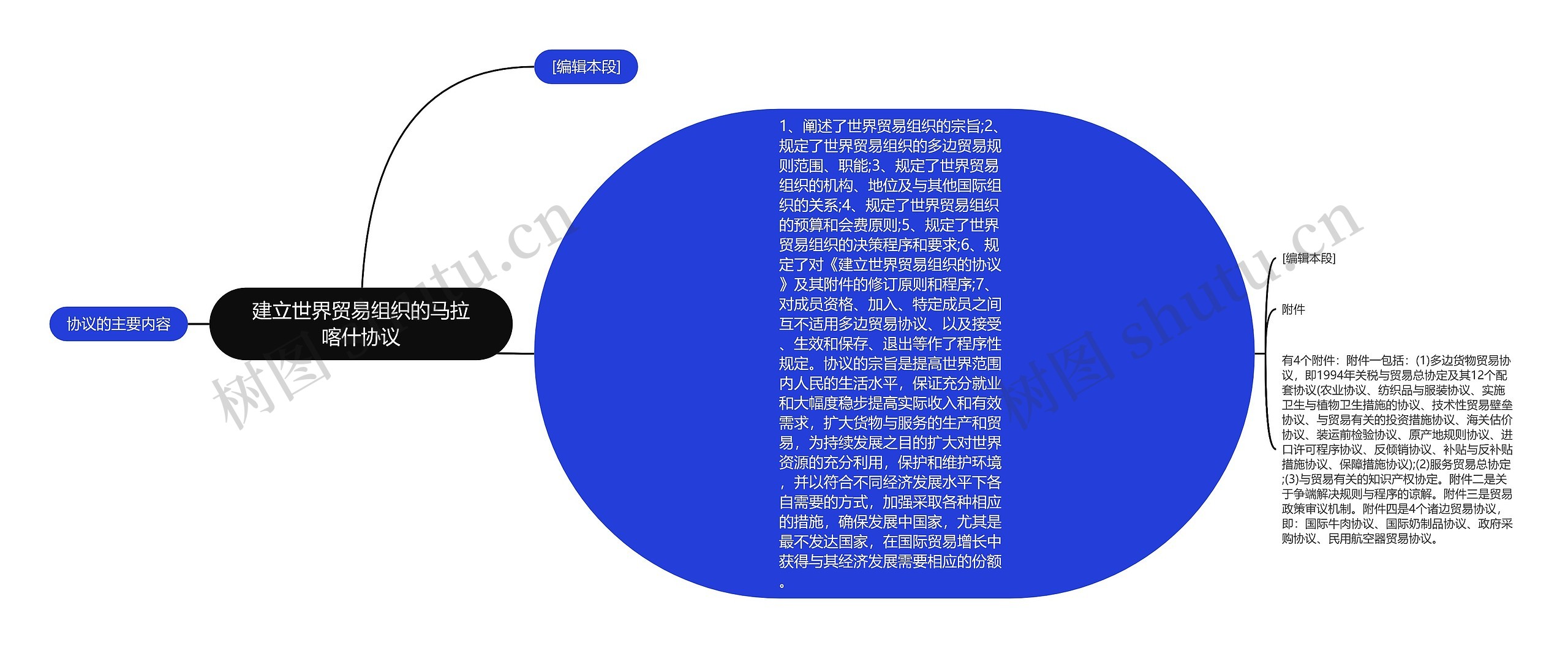 建立世界贸易组织的马拉喀什协议