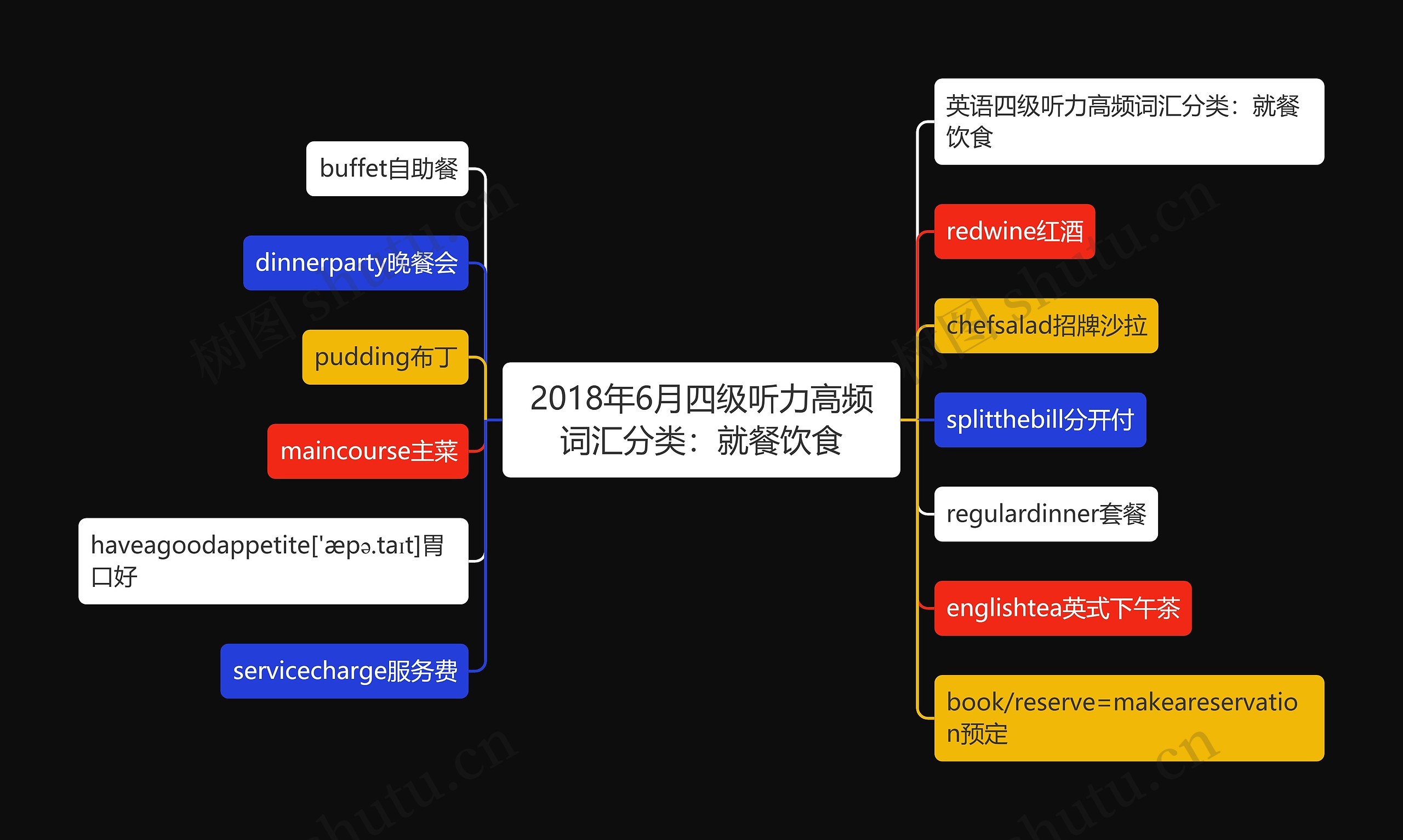 2018年6月四级听力高频词汇分类：就餐饮食