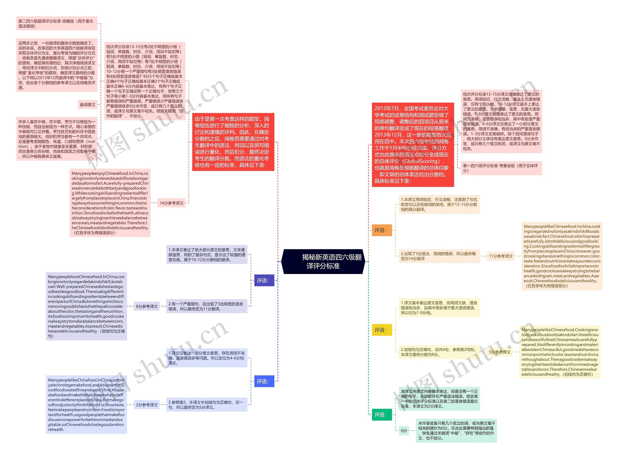         	揭秘新英语四六级翻译评分标准思维导图