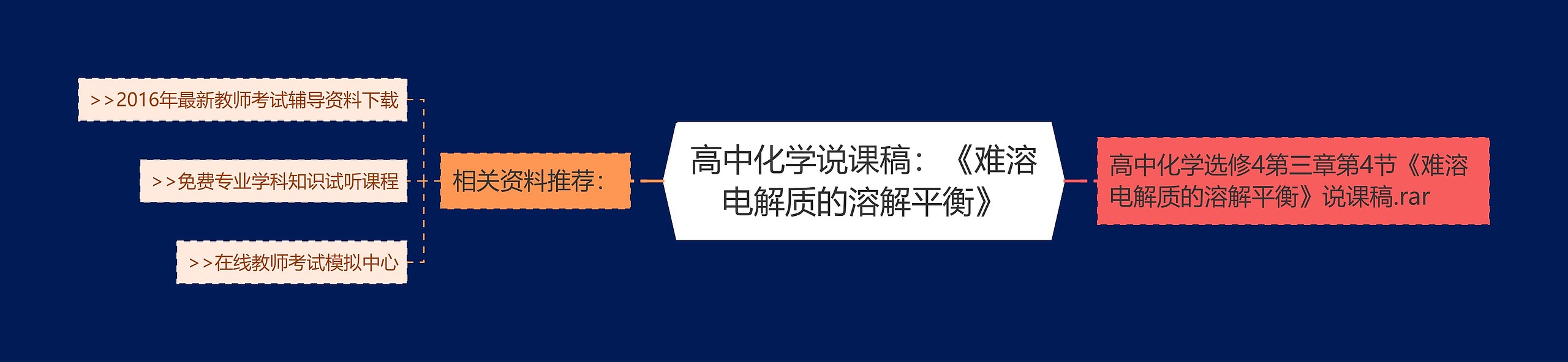 高中化学说课稿：《难溶电解质的溶解平衡》思维导图