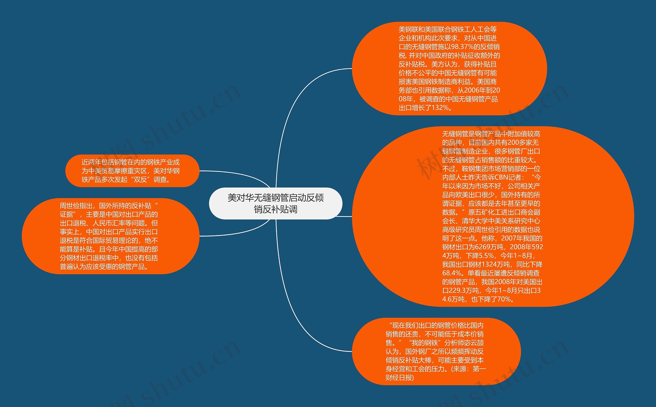 美对华无缝钢管启动反倾销反补贴调思维导图