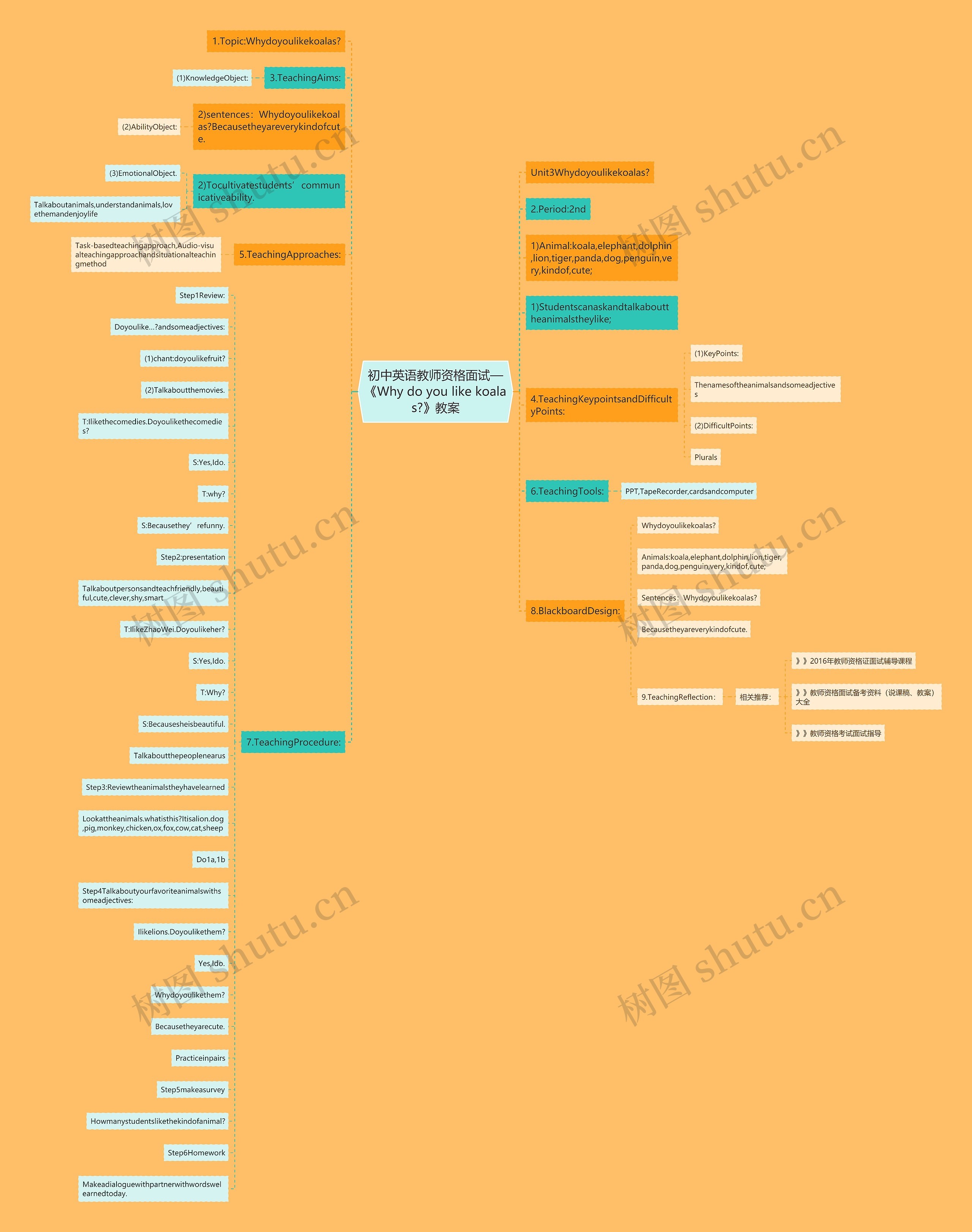 初中英语教师资格面试—《Why do you like koalas?》教案思维导图