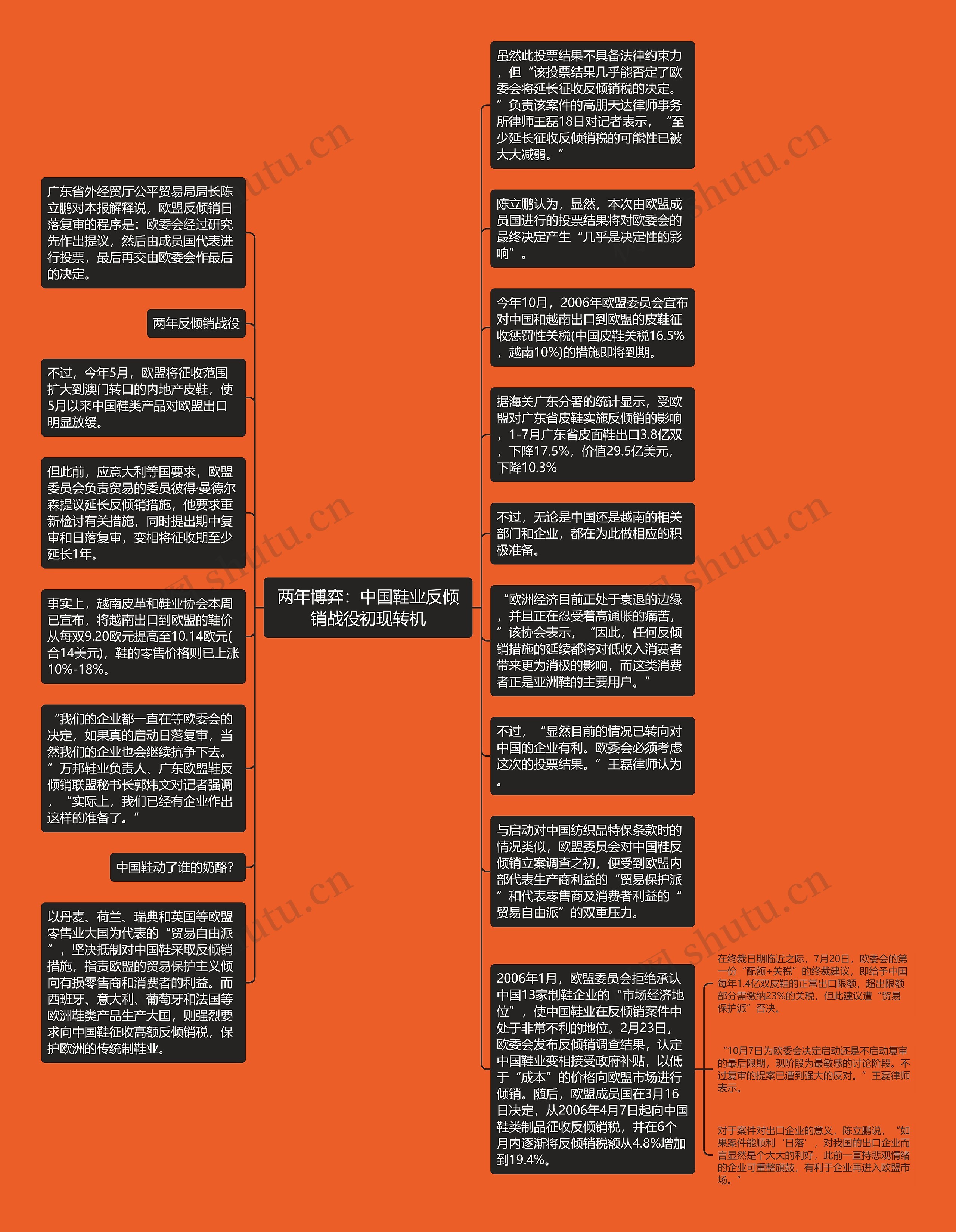 两年博弈：中国鞋业反倾销战役初现转机思维导图