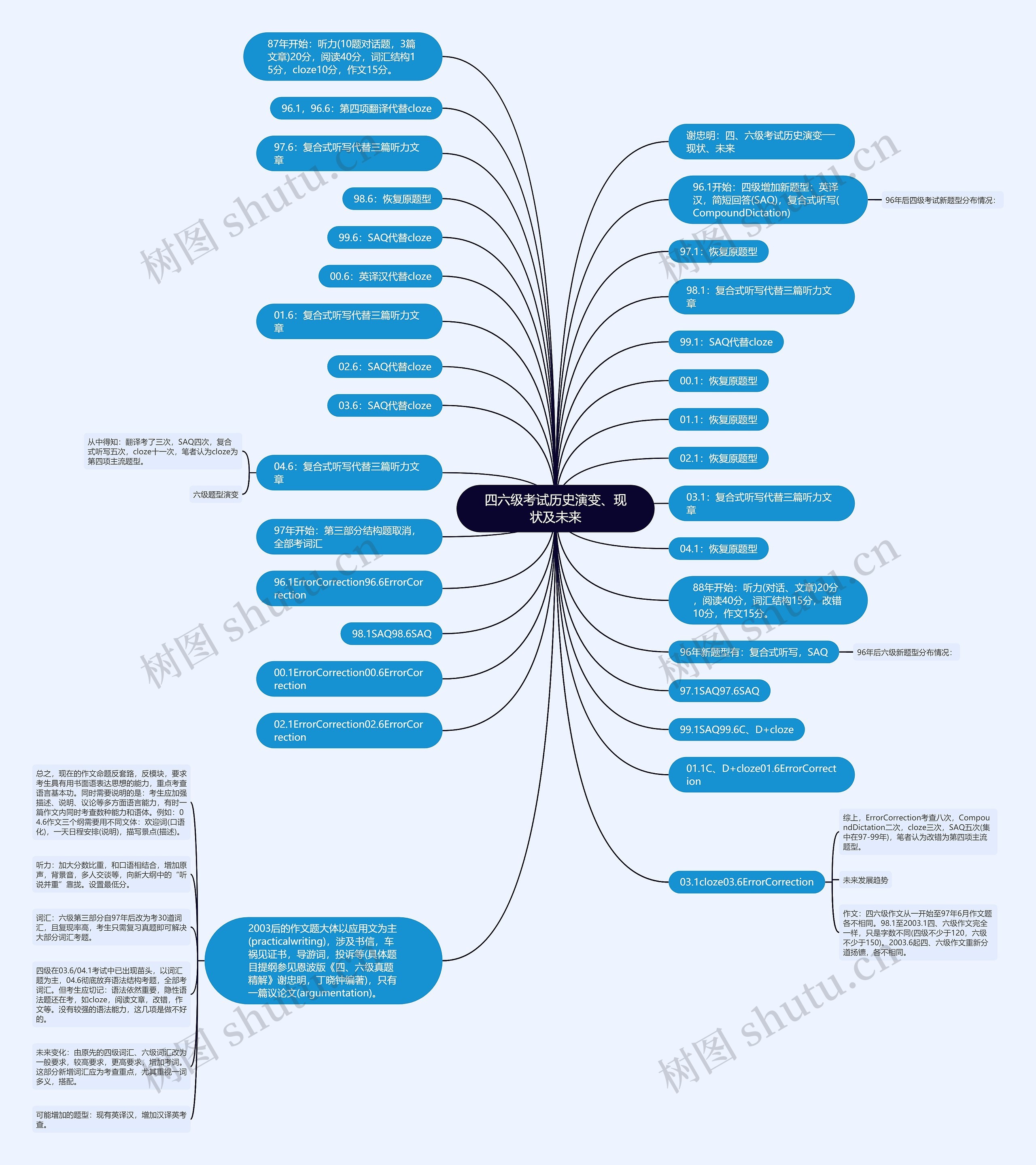 四六级考试历史演变、现状及未来思维导图