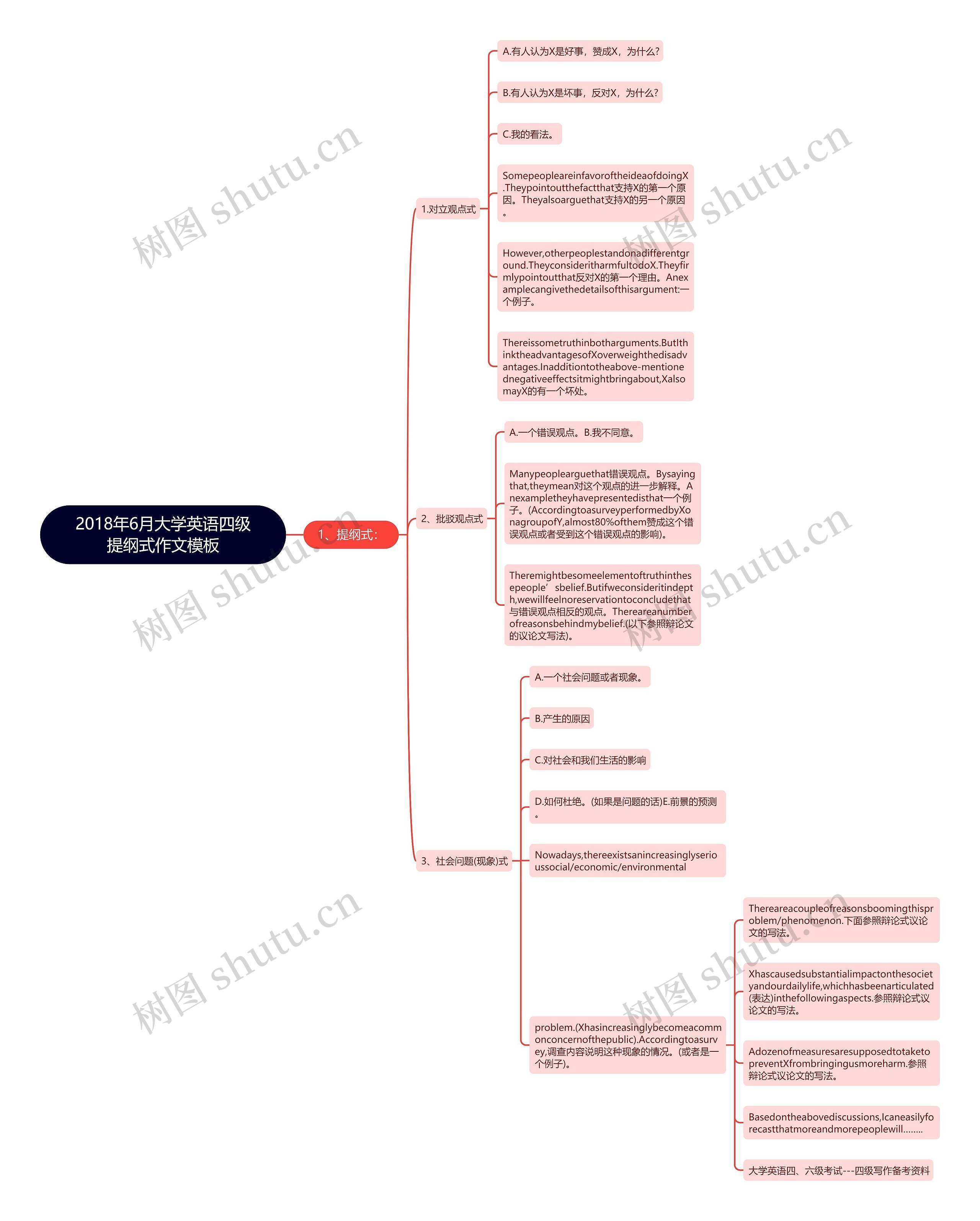 2018年6月大学英语四级提纲式作文思维导图
