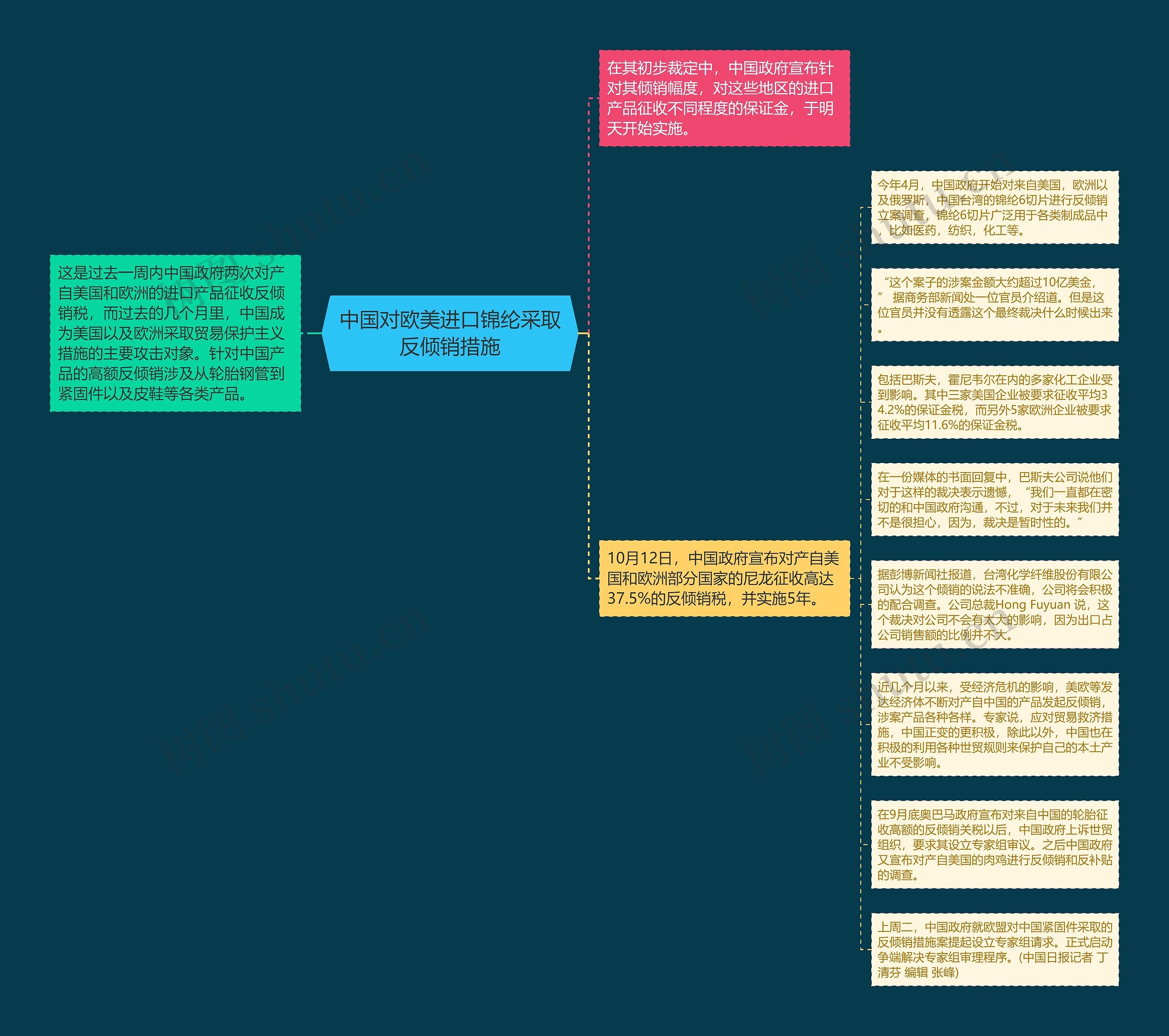 中国对欧美进口锦纶采取反倾销措施思维导图