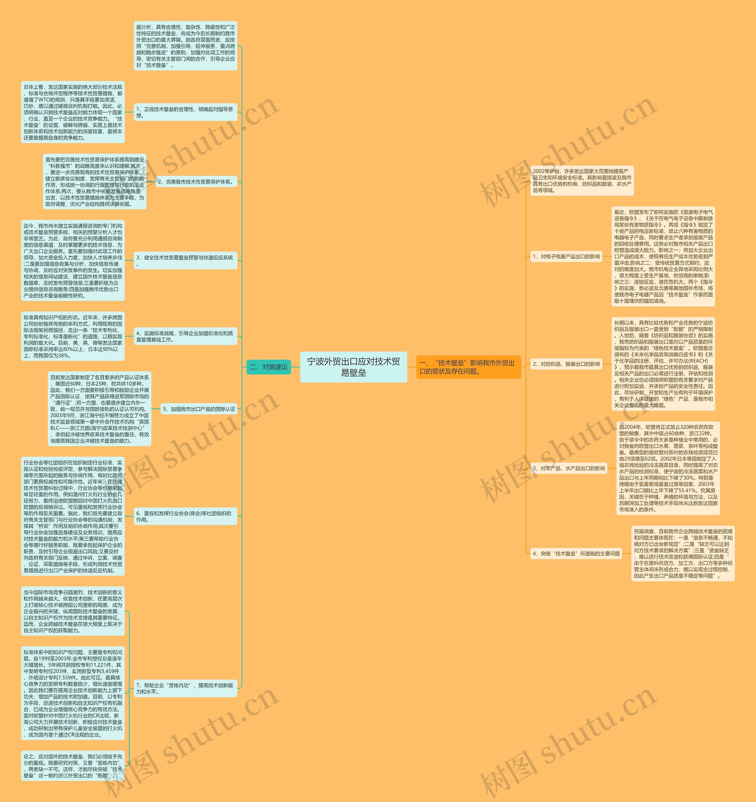 宁波外贸出口应对技术贸易壁垒思维导图