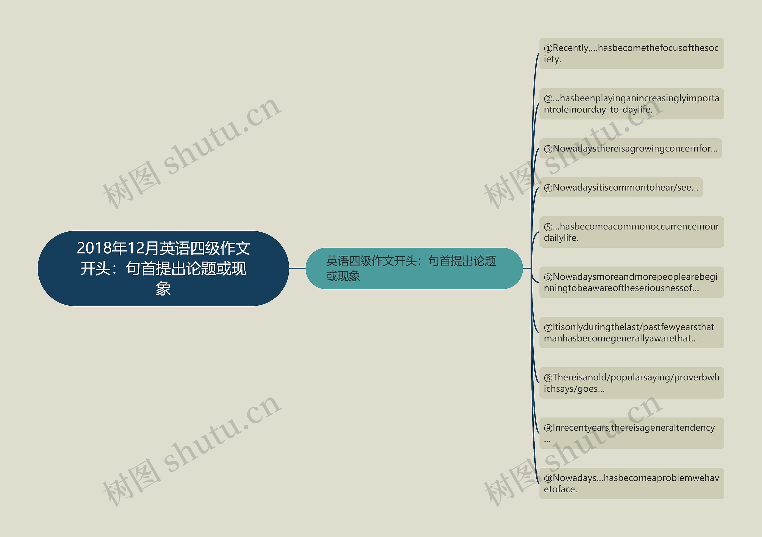 2018年12月英语四级作文开头：句首提出论题或现象