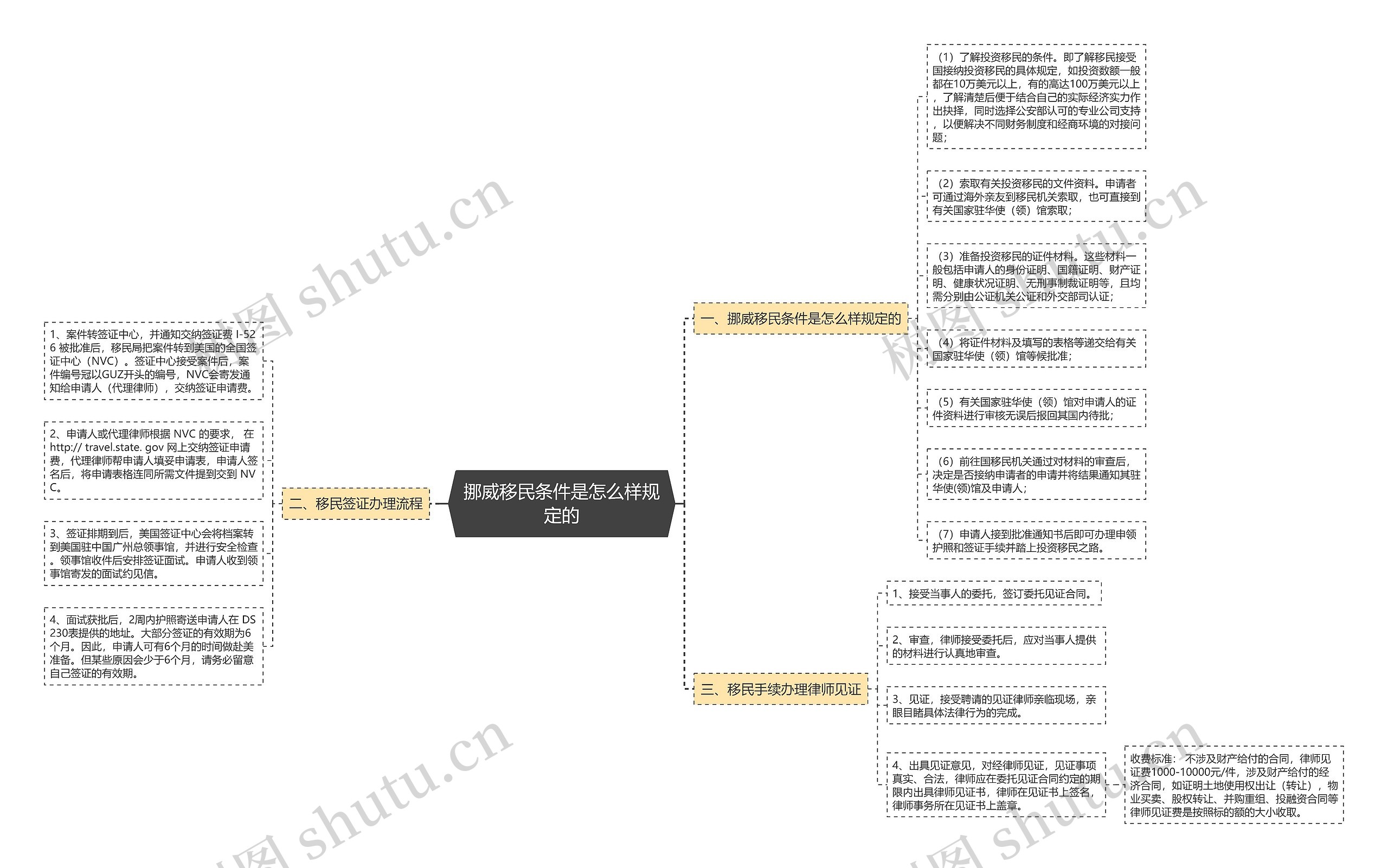 挪威移民条件是怎么样规定的思维导图