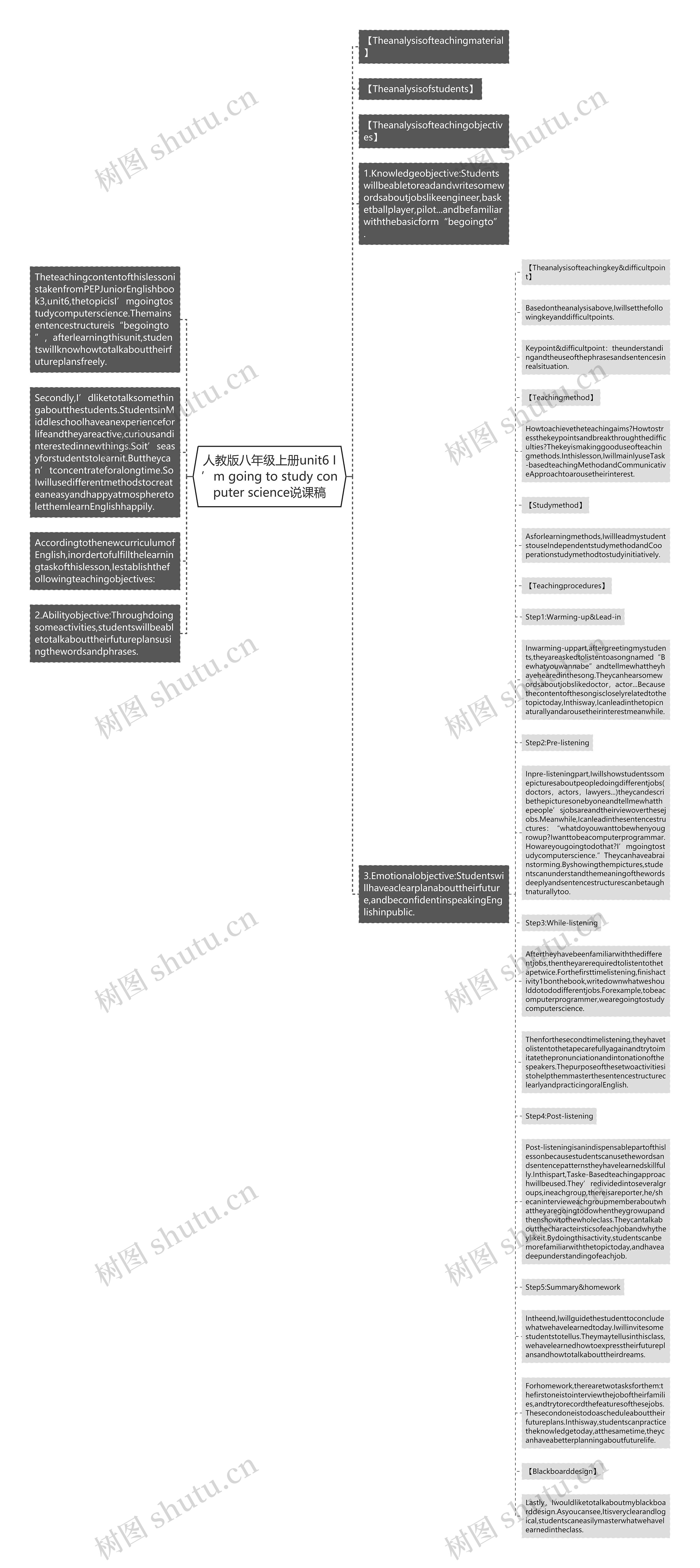 人教版八年级上册unit6 I’m going to study conputer science说课稿思维导图