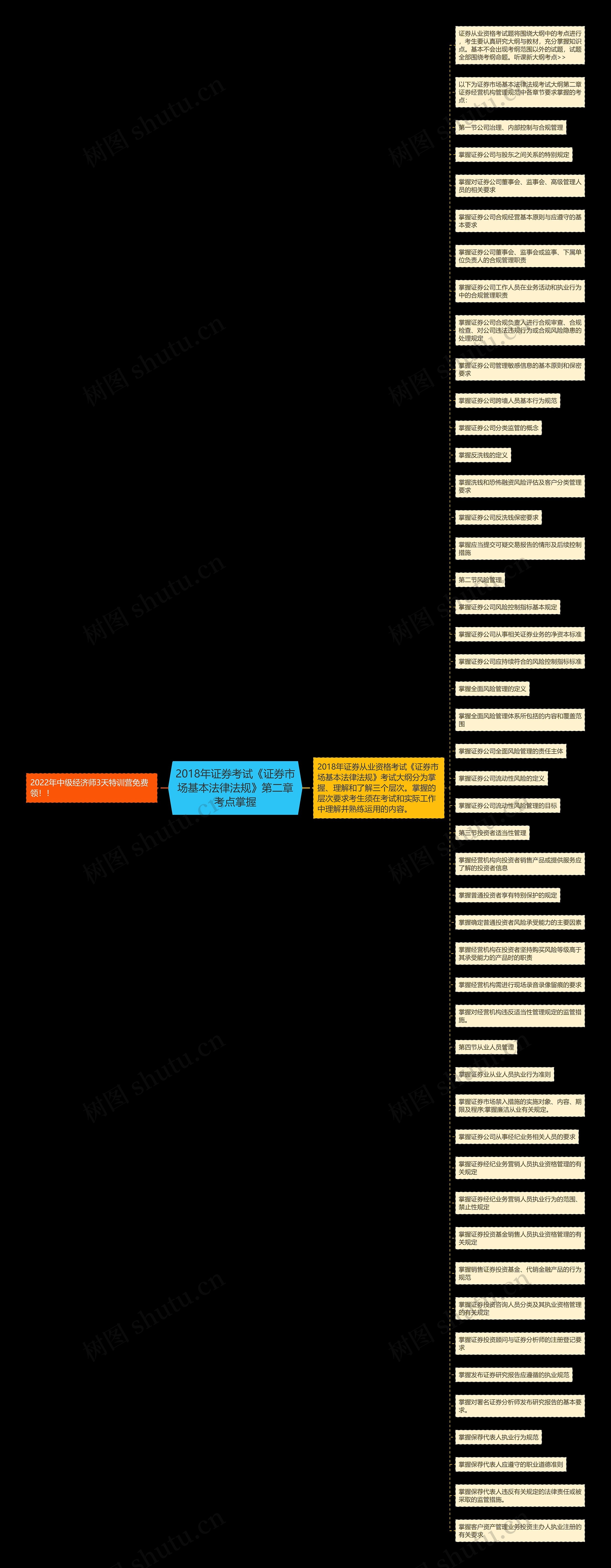 2018年证券考试《证券市场基本法律法规》第二章考点掌握思维导图