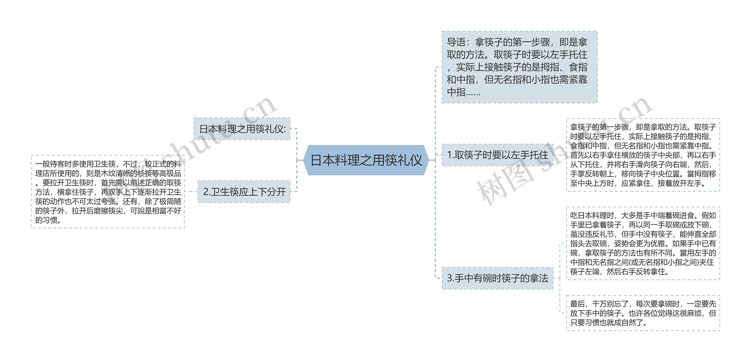 日本料理之用筷礼仪思维导图