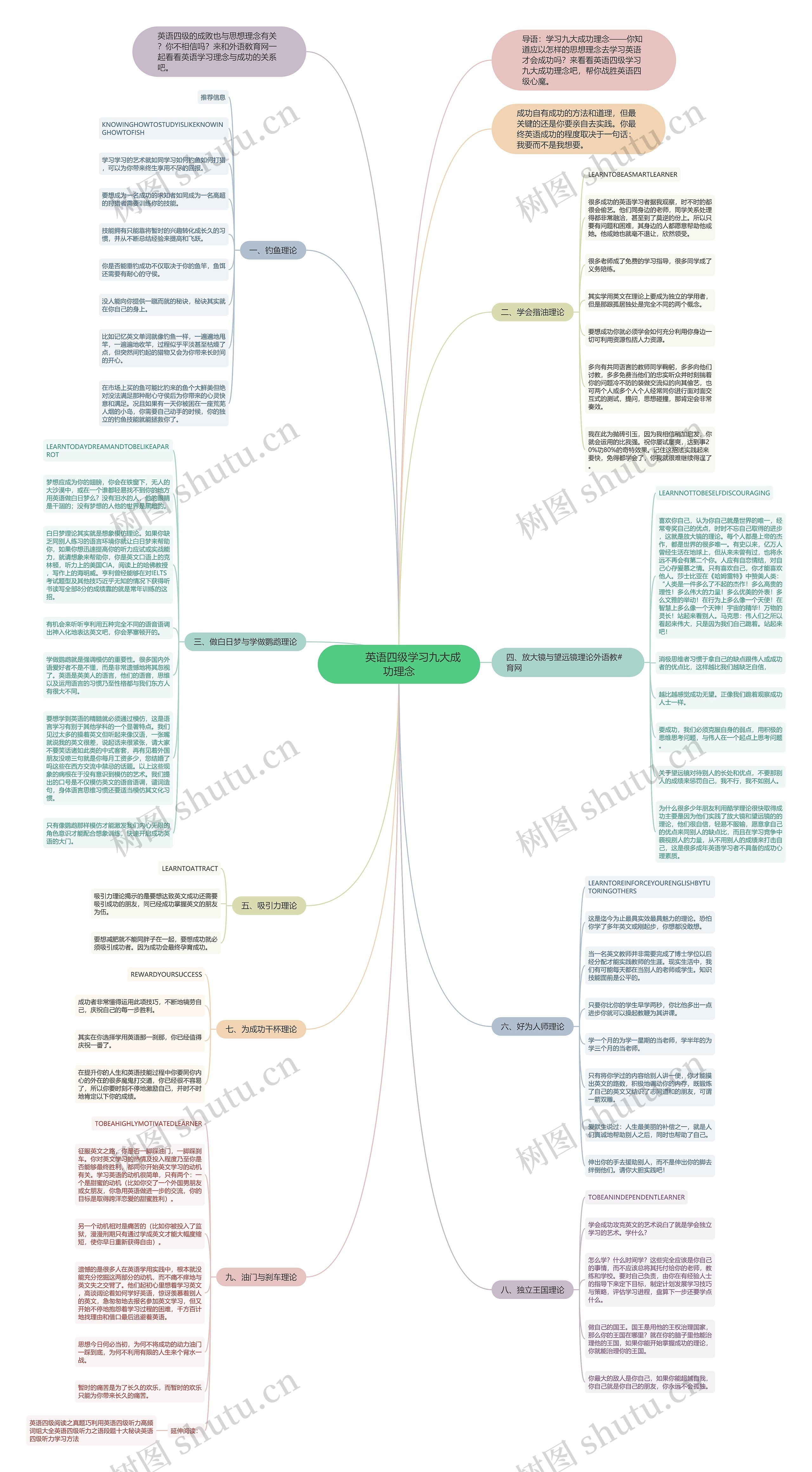         	英语四级学习九大成功理念思维导图