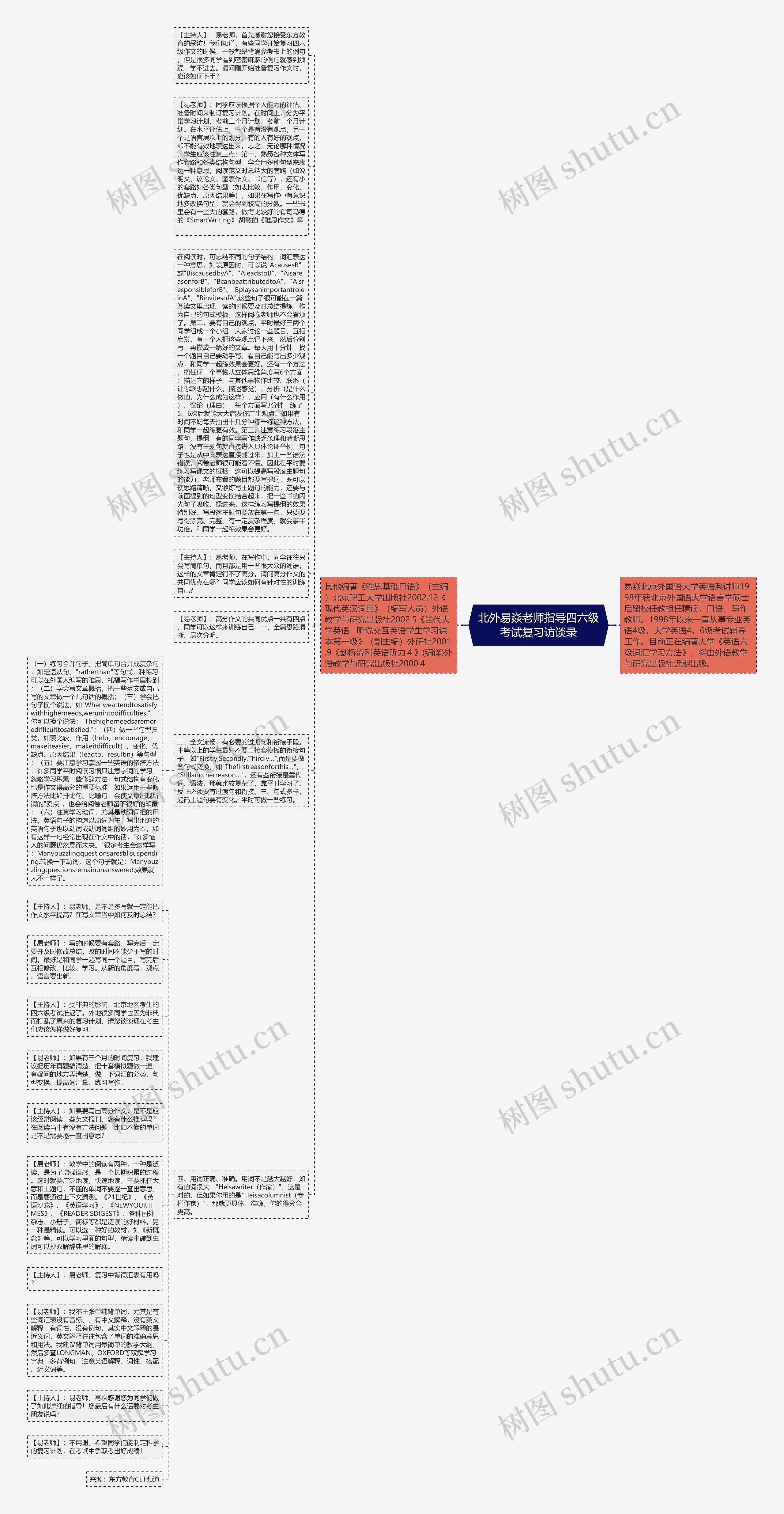 北外易焱老师指导四六级考试复习访谈录思维导图