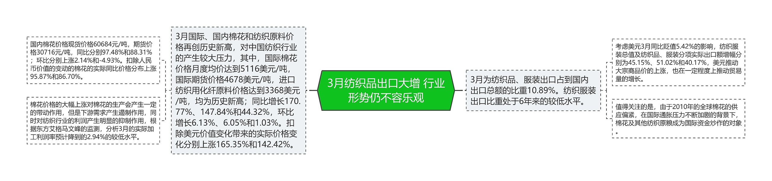 3月纺织品出口大增 行业形势仍不容乐观思维导图