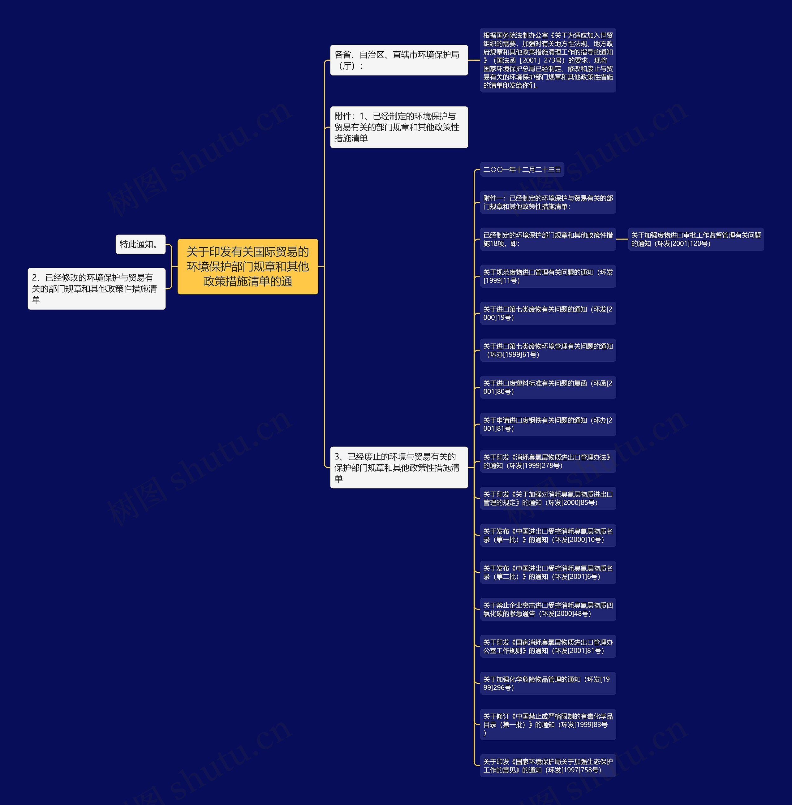 关于印发有关国际贸易的环境保护部门规章和其他政策措施清单的通思维导图