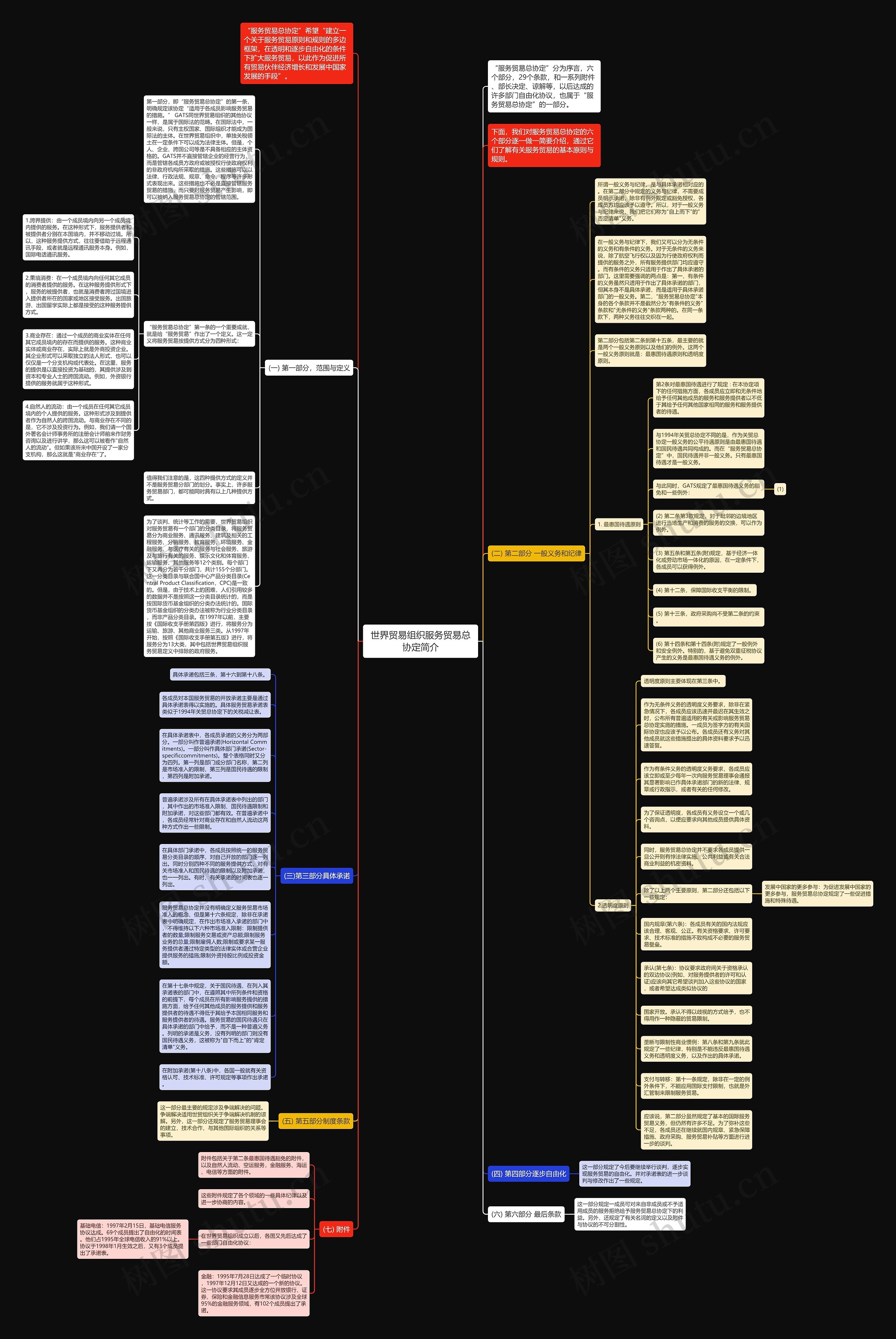 世界贸易组织服务贸易总协定简介思维导图