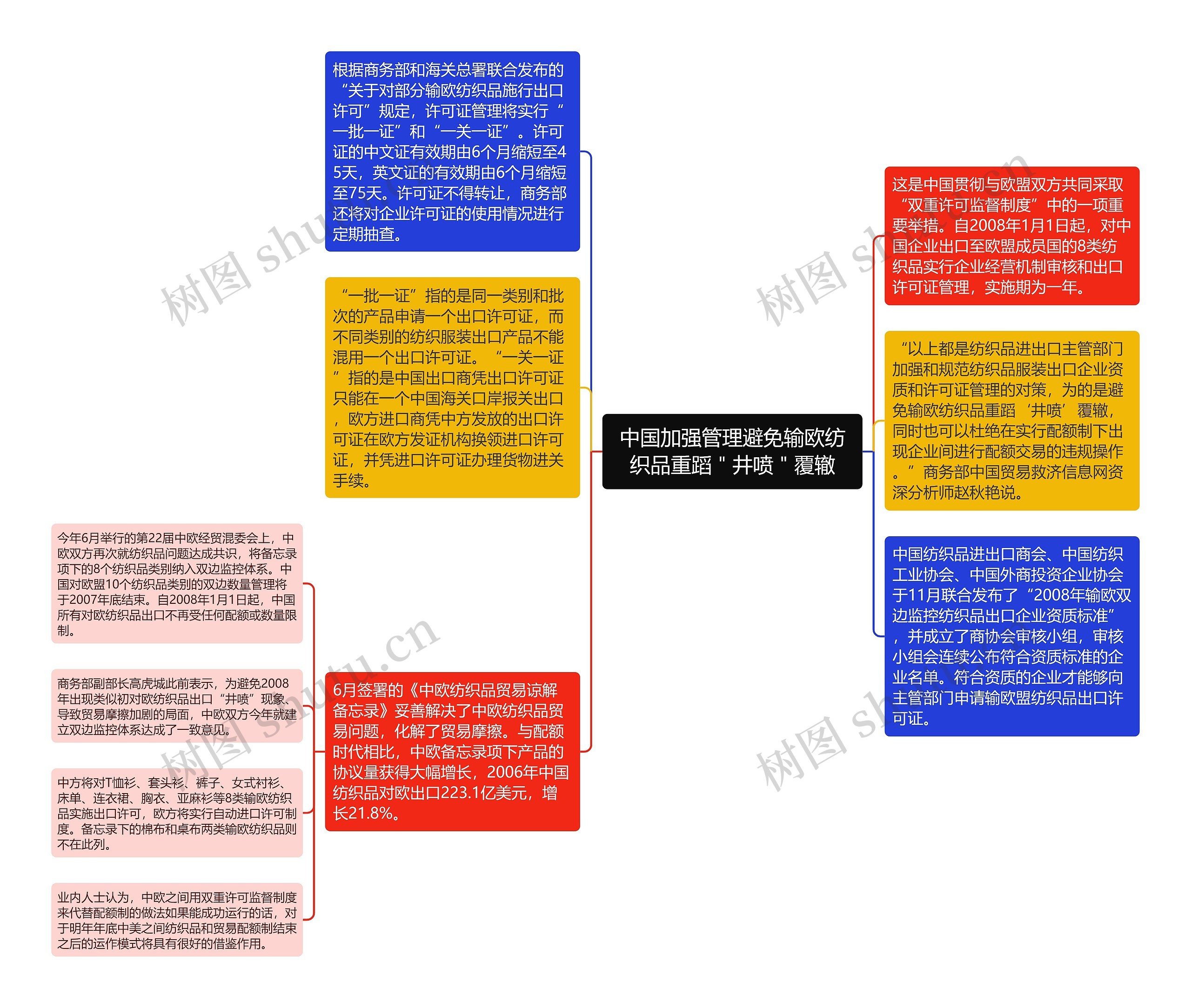 中国加强管理避免输欧纺织品重蹈＂井喷＂覆辙思维导图