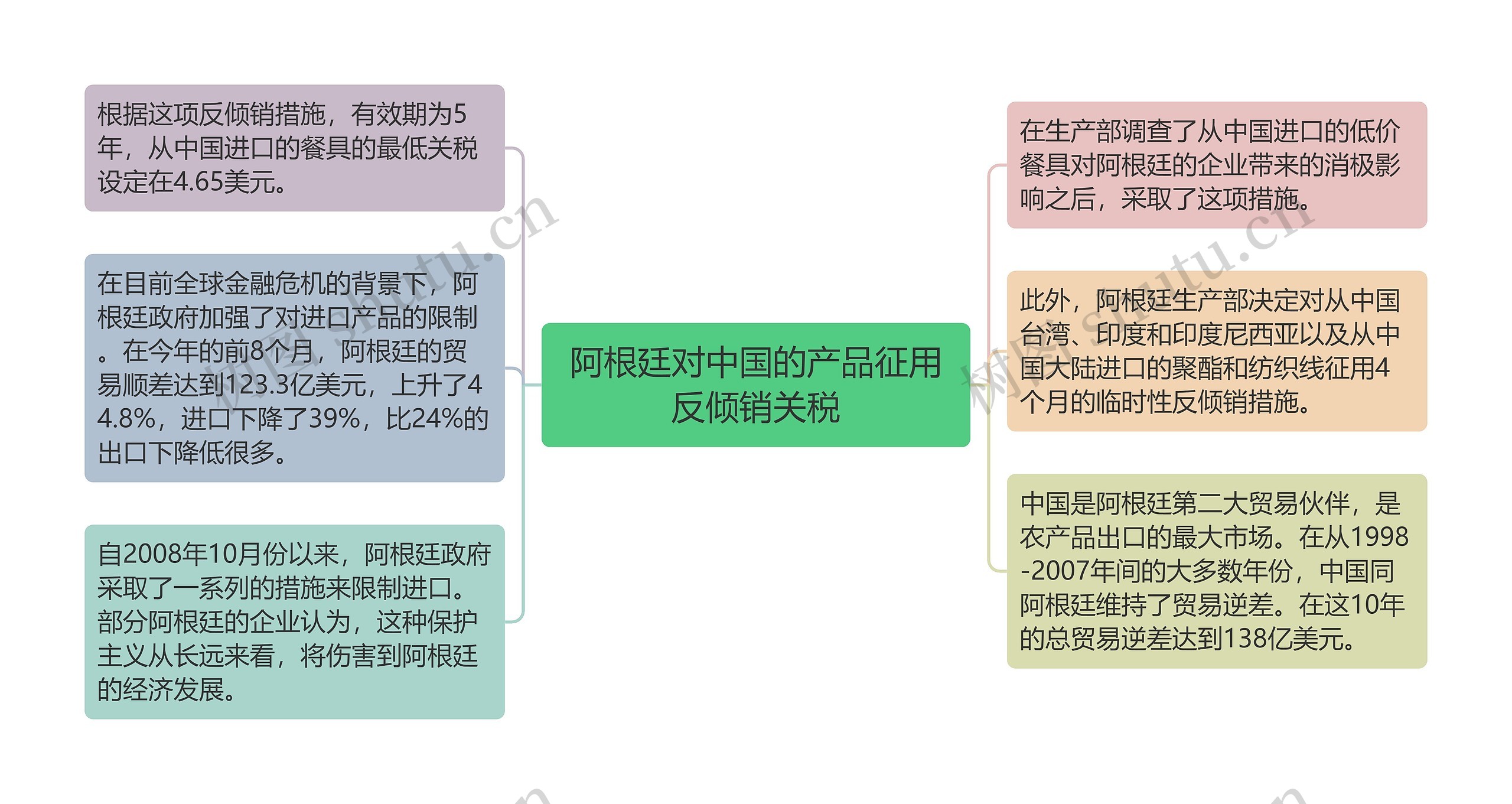 阿根廷对中国的产品征用反倾销关税思维导图