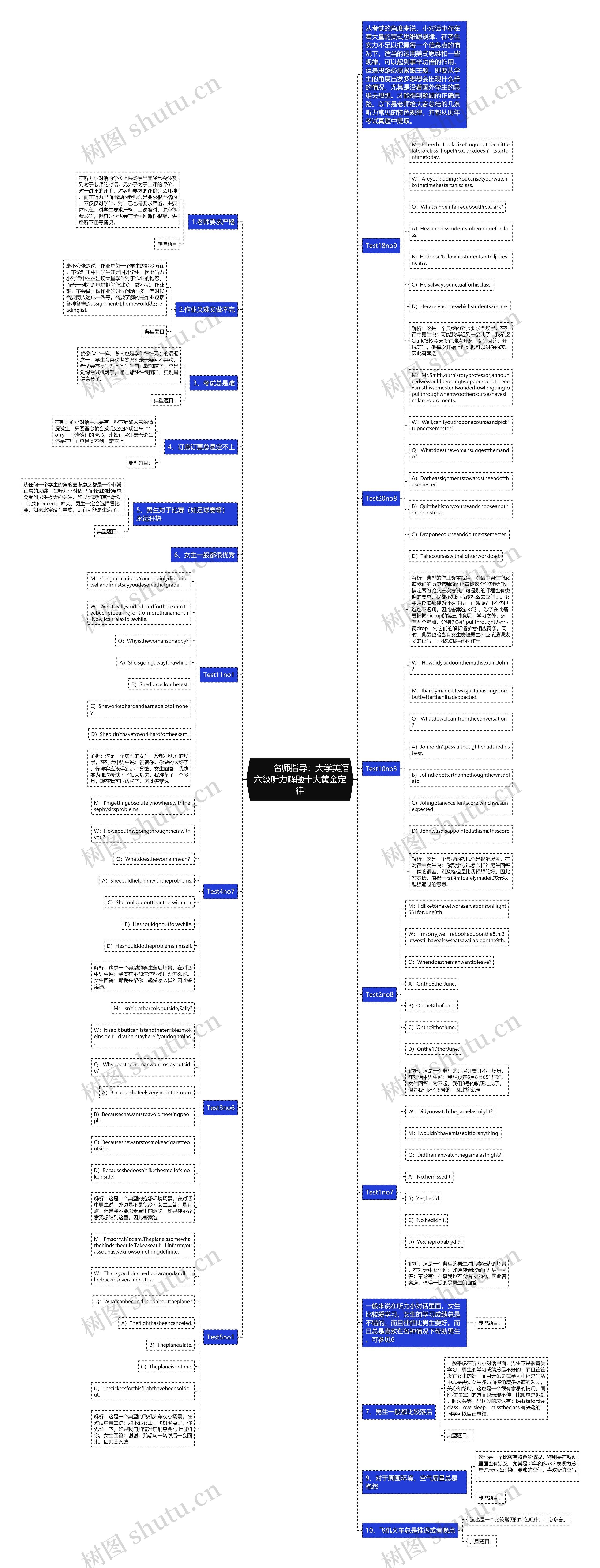        	名师指导：大学英语六级听力解题十大黄金定律思维导图